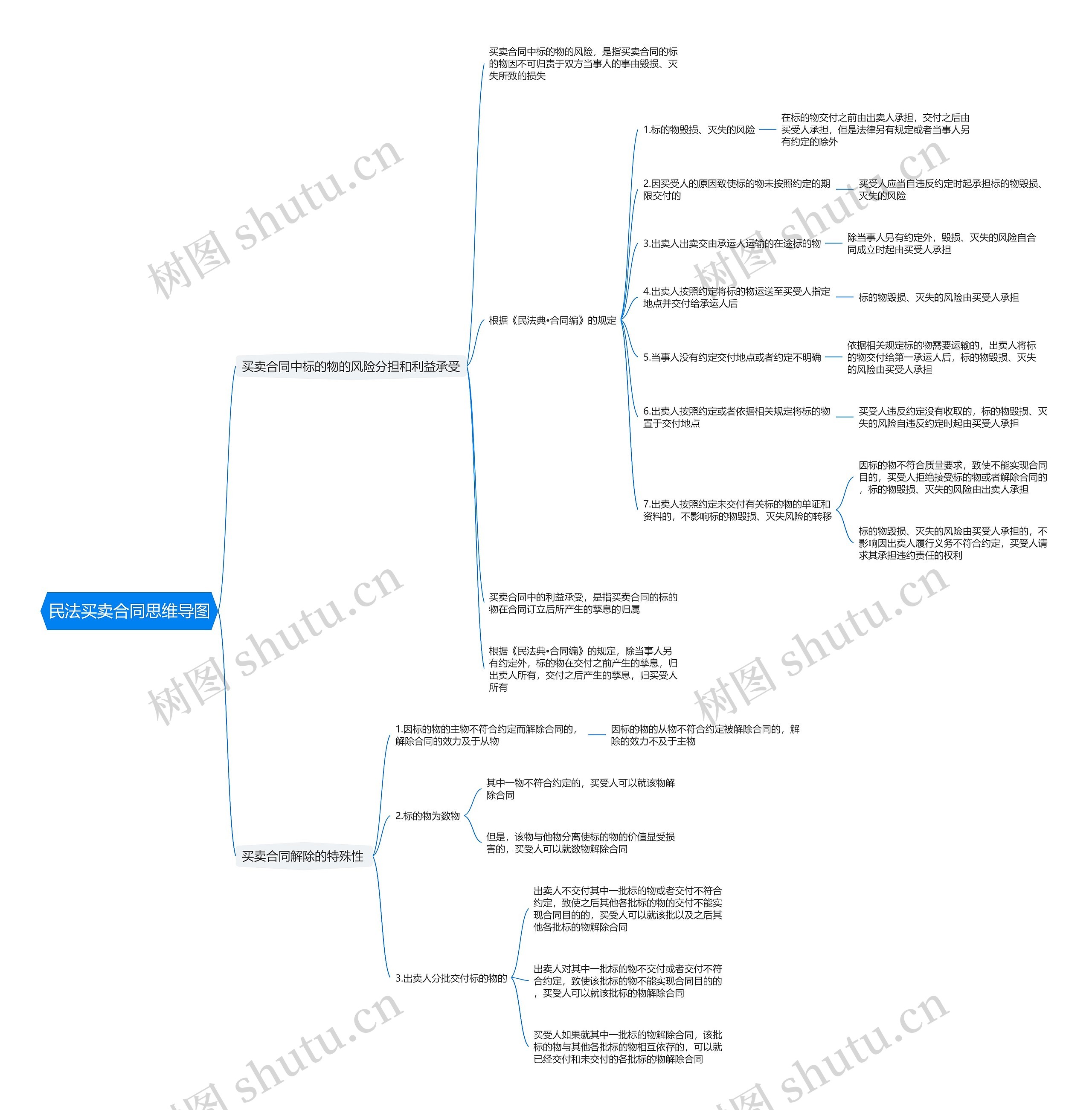 民法买卖合同思维导图