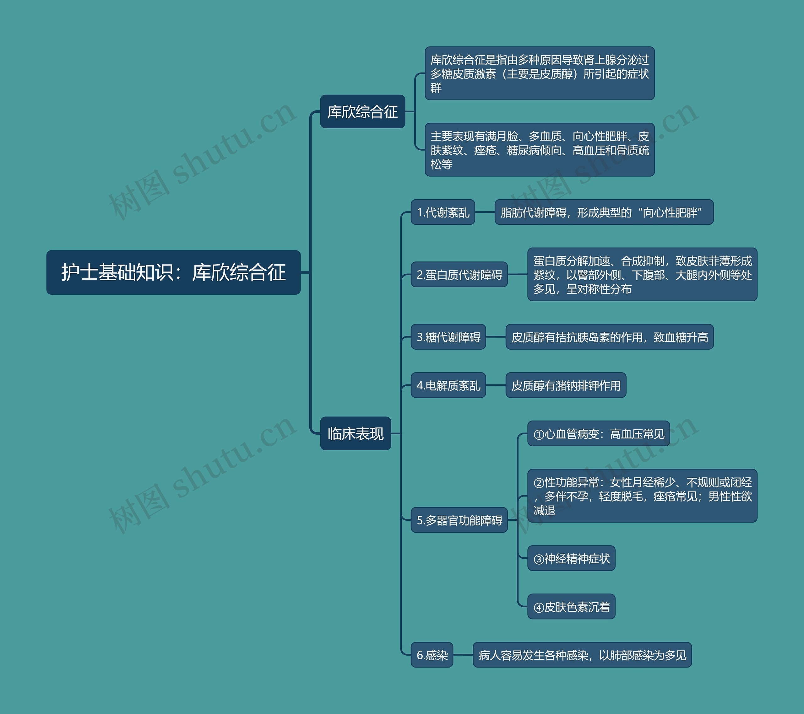 护士基础知识：库欣综合征