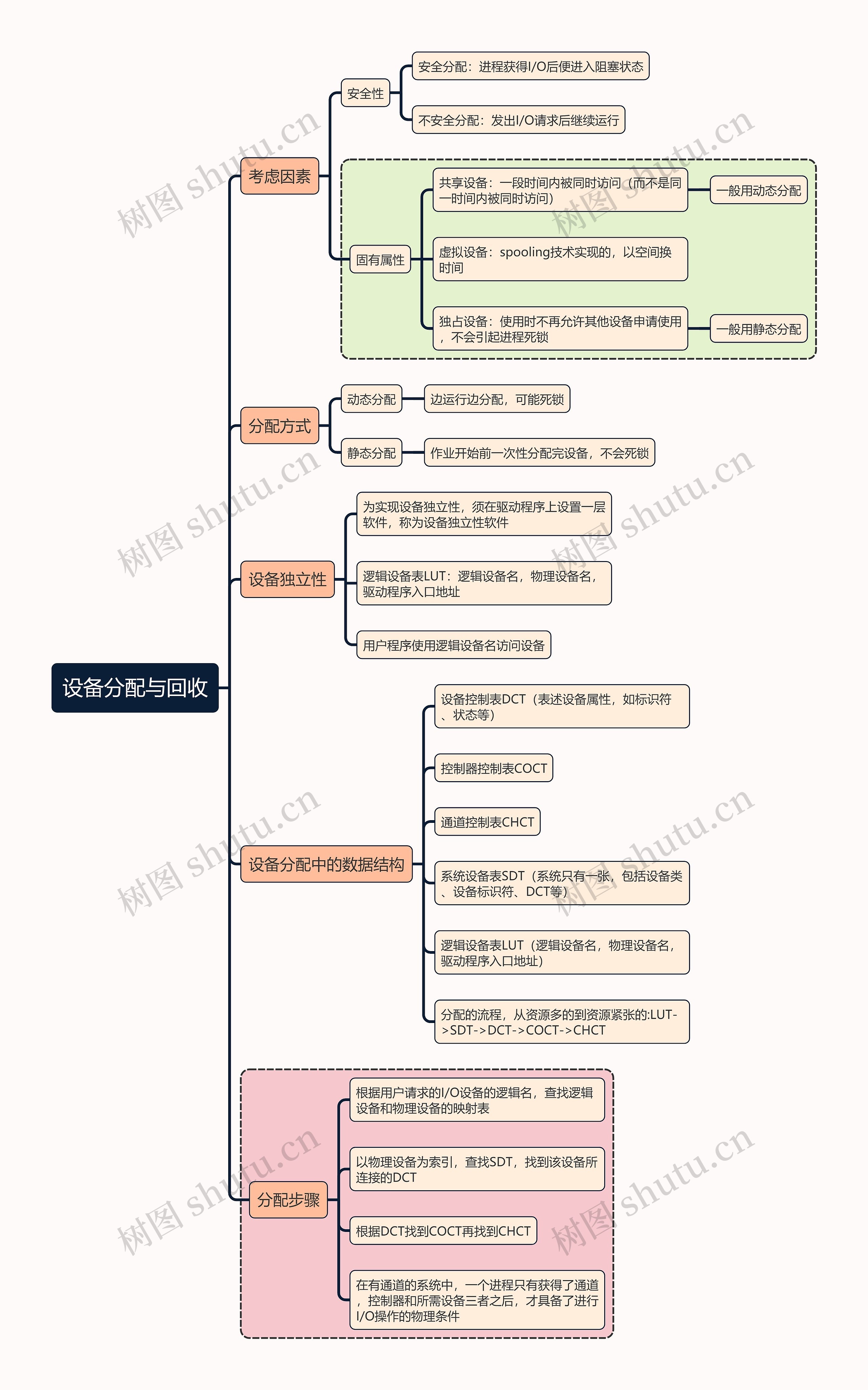 计算机考试知识设备分配与回收思维导图