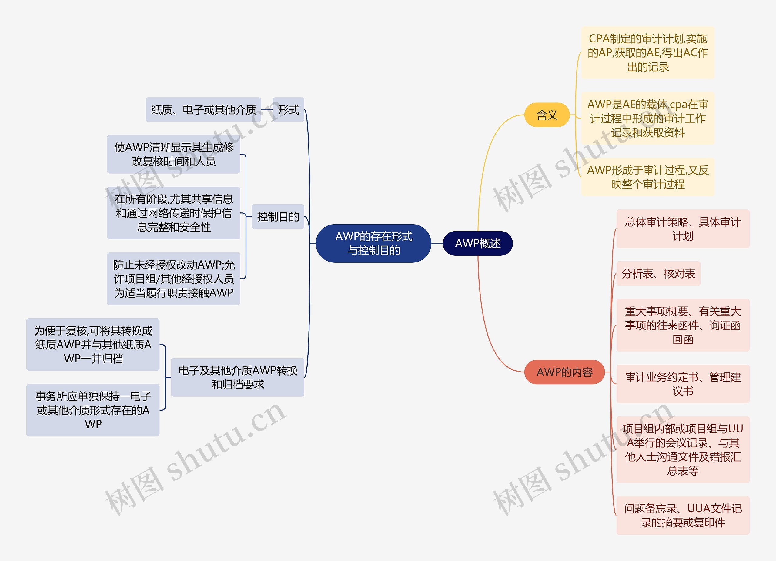 审计知识AWP概述思维导图