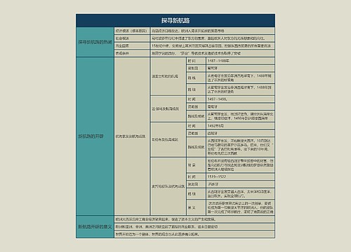 九年级历史上册探寻新航路思维导图