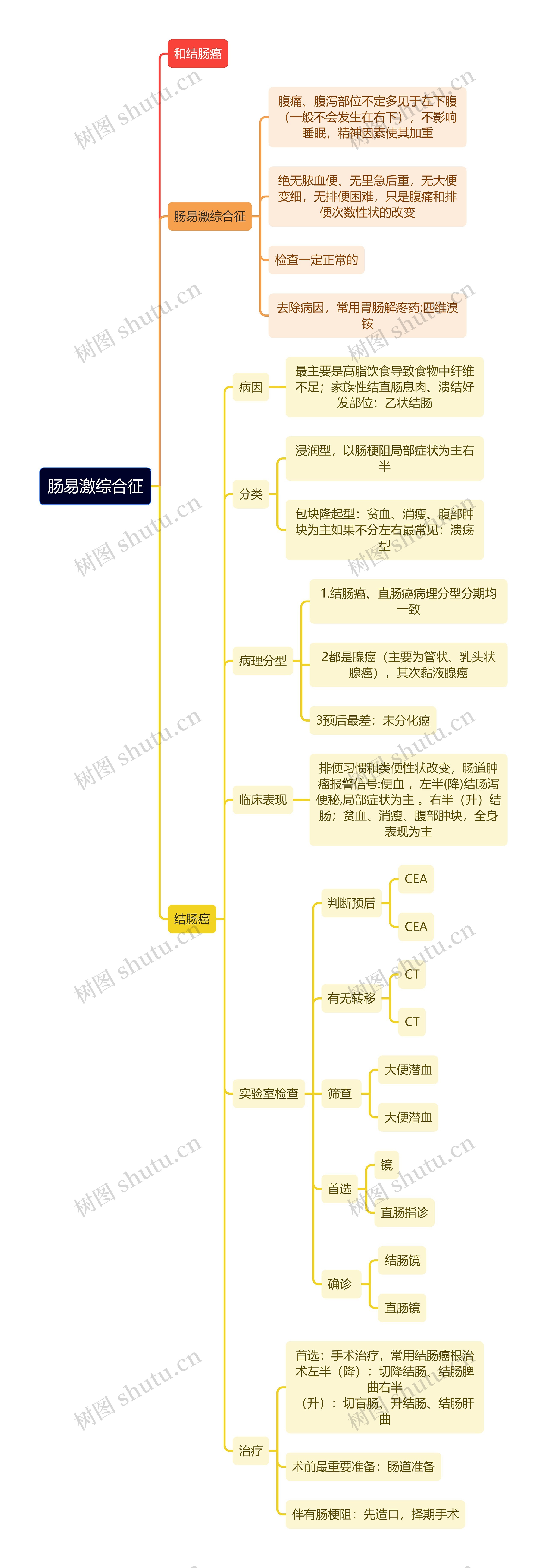 肠易激综合征