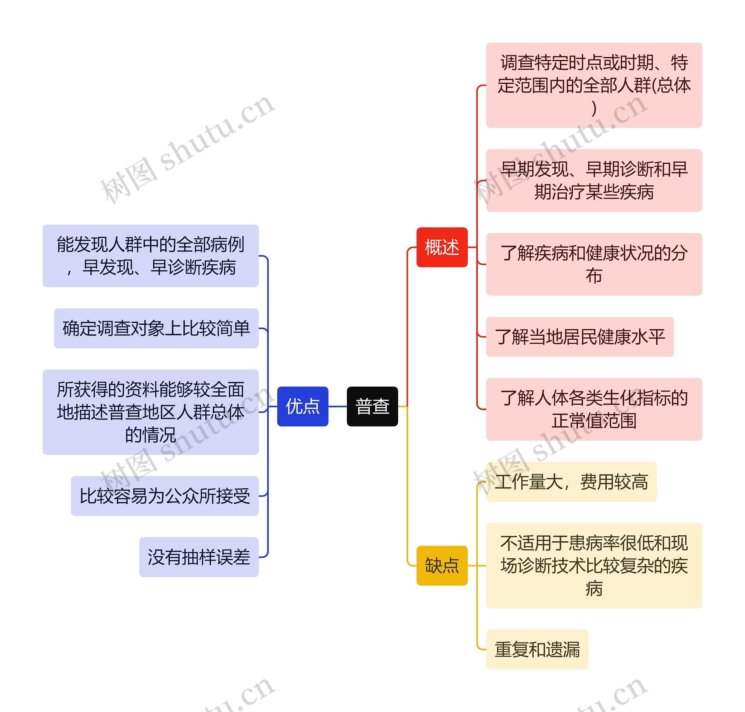 医学知识普查思维导图