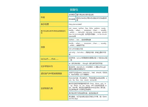 高中英语倒装句思维导图