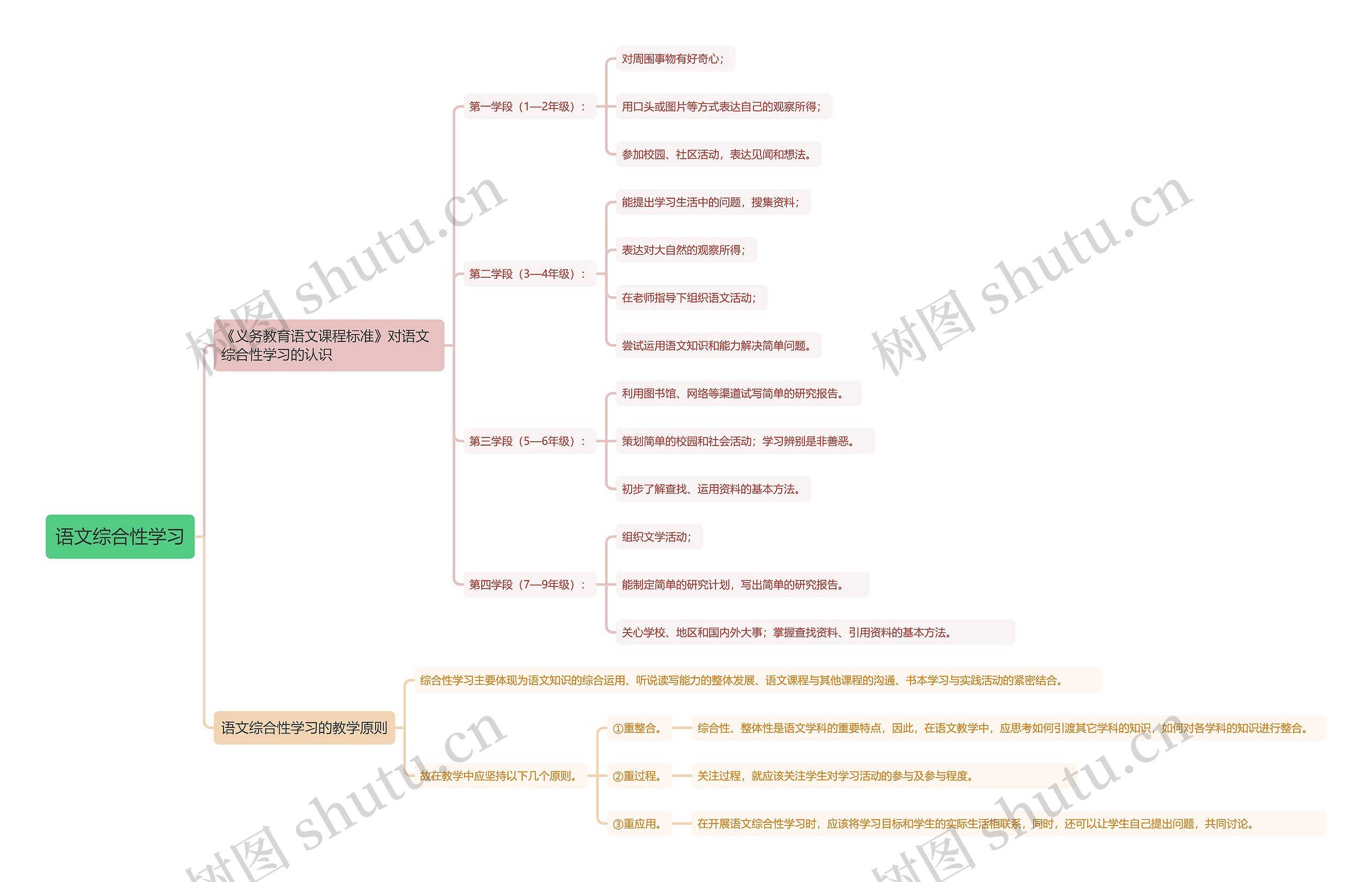 语文综合性学习