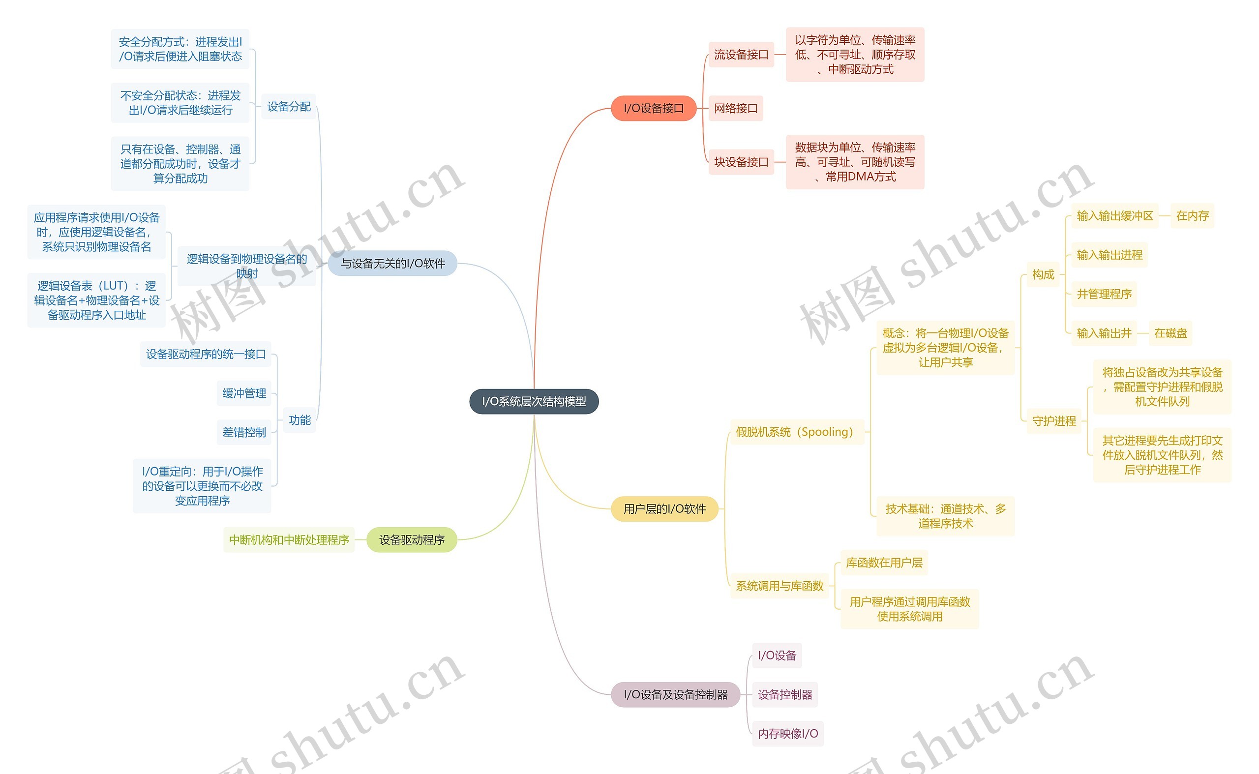 计算机工程知识I/O系统层次结构模型