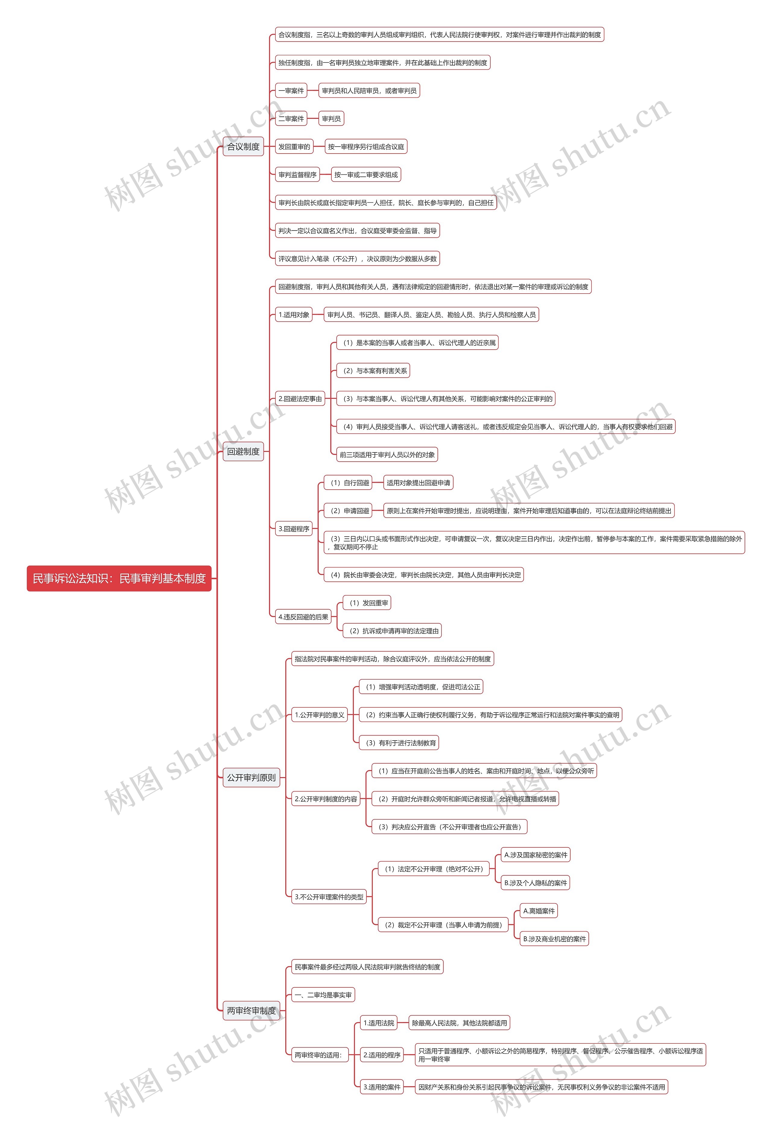 民事诉讼法知识：民事审判基本制度思维导图