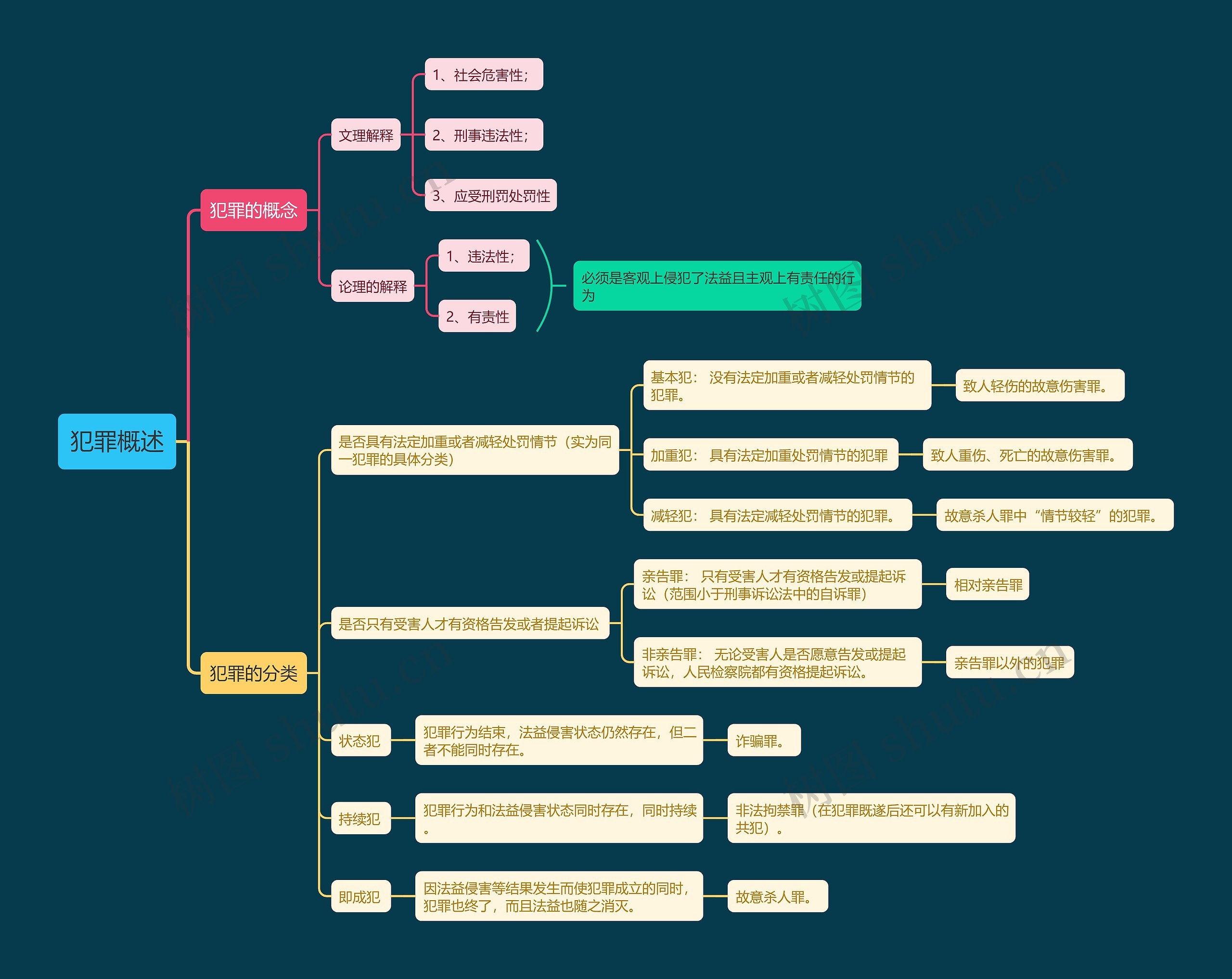 犯罪概述思维导图