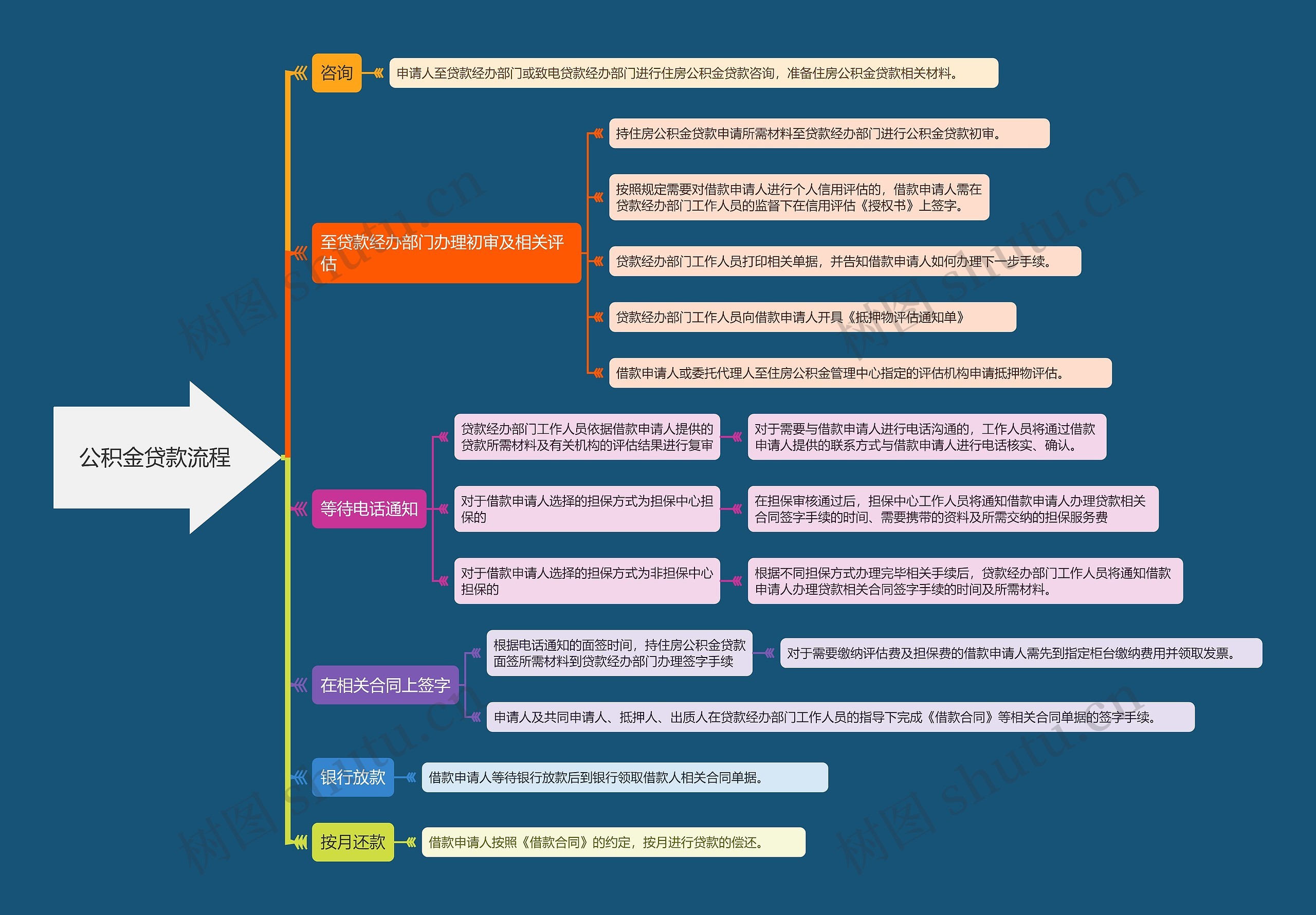 公积金贷款流程思维导图