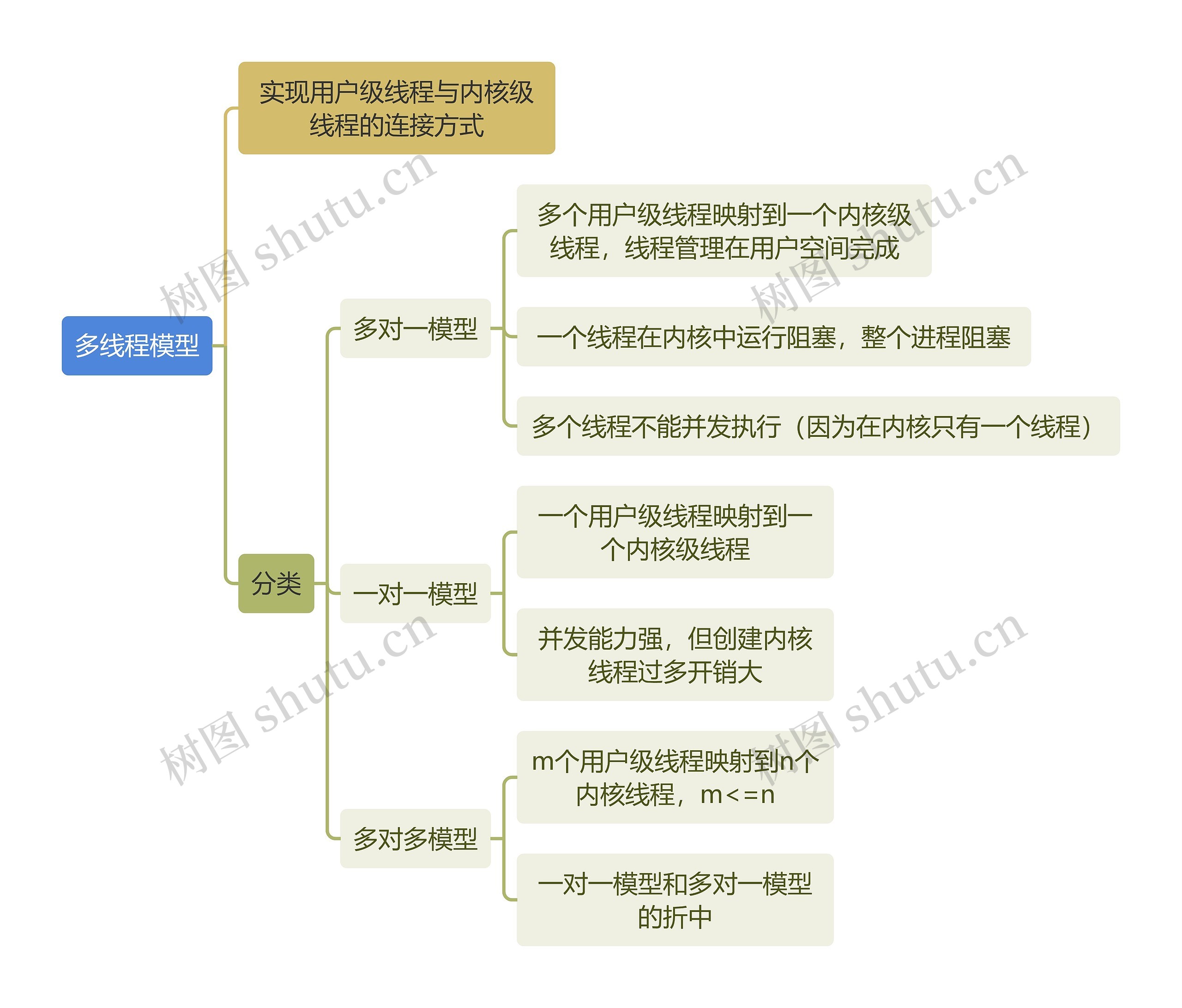 计算机知识多线程模型思维导图