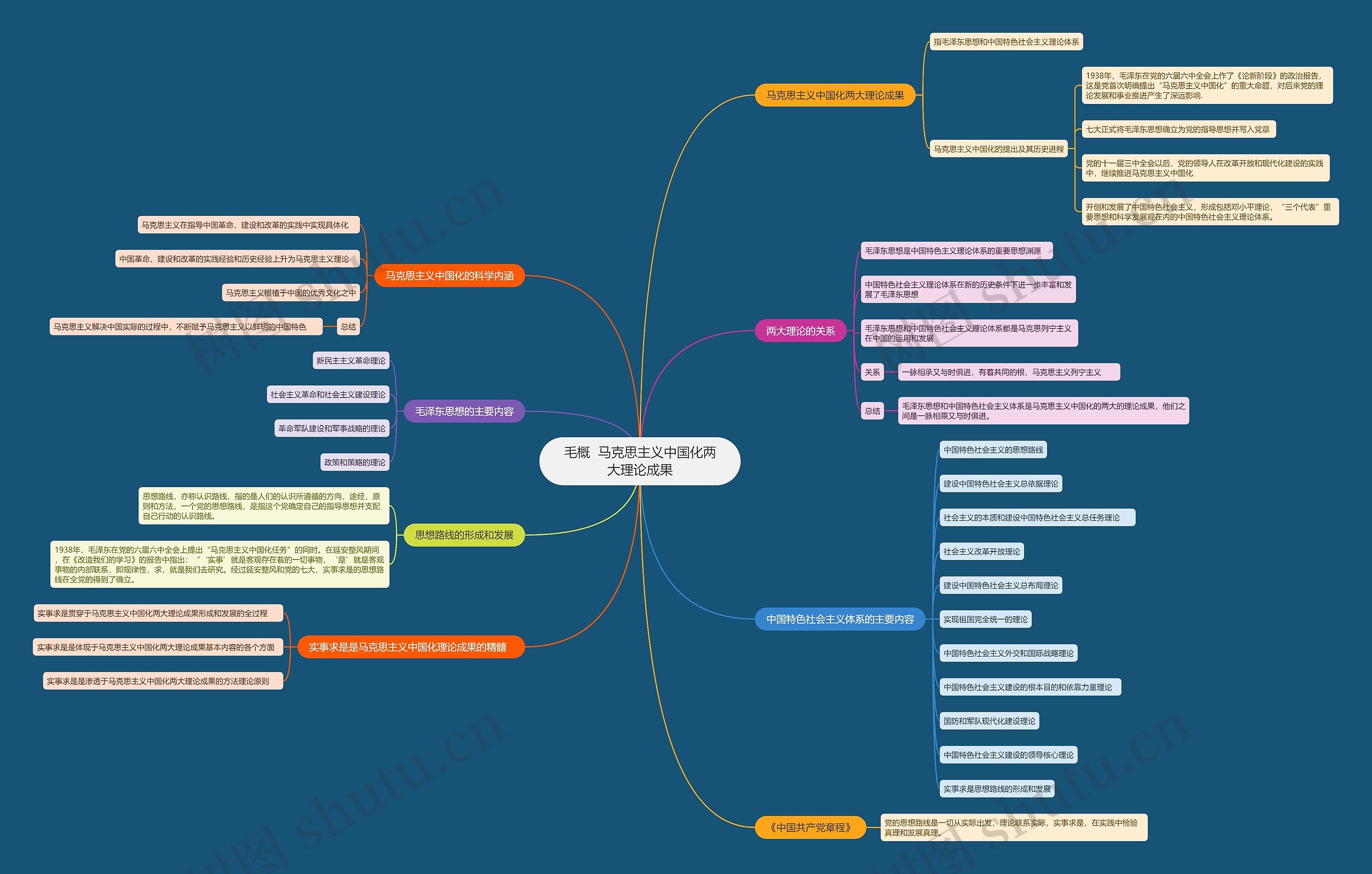 毛概 马克思主义中国化两大理论成果思维导图高清图 毛概 马克思主义中国化两大理论成果思维导图