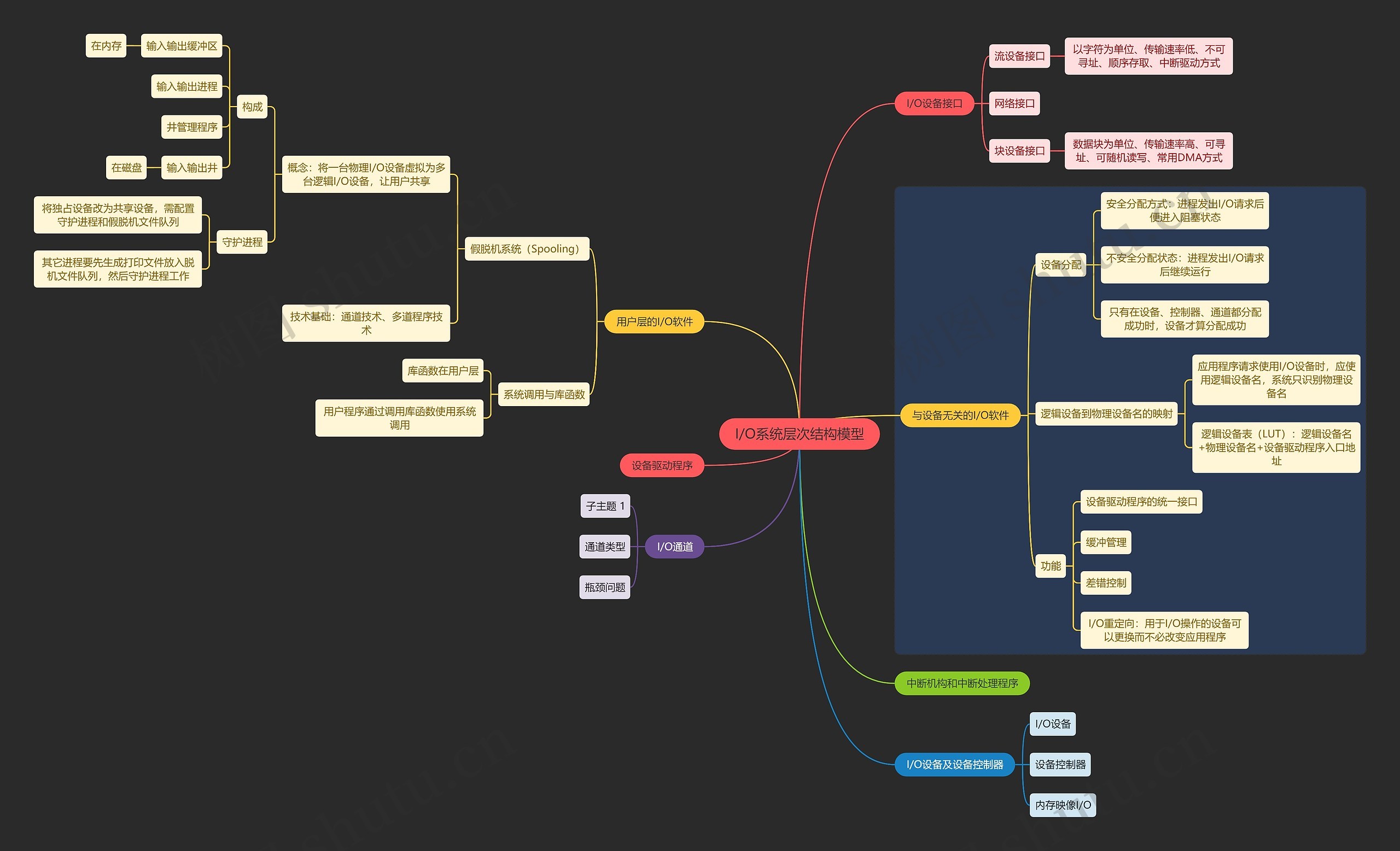 国二计算机考试I/O系统层次结构模型知识点思维导图