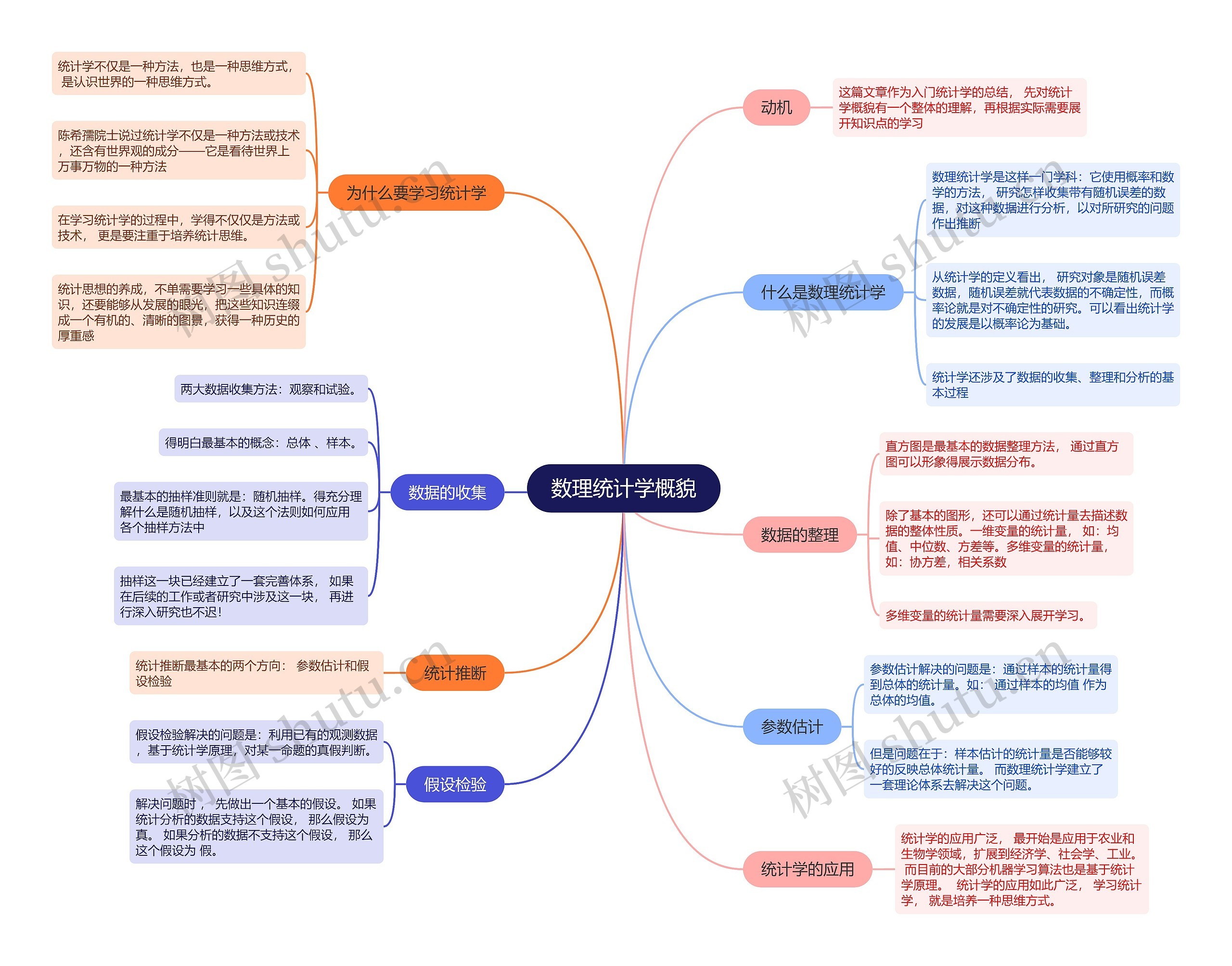 数理统计学概貌思维导图高清图 数理统计学概貌思维导图