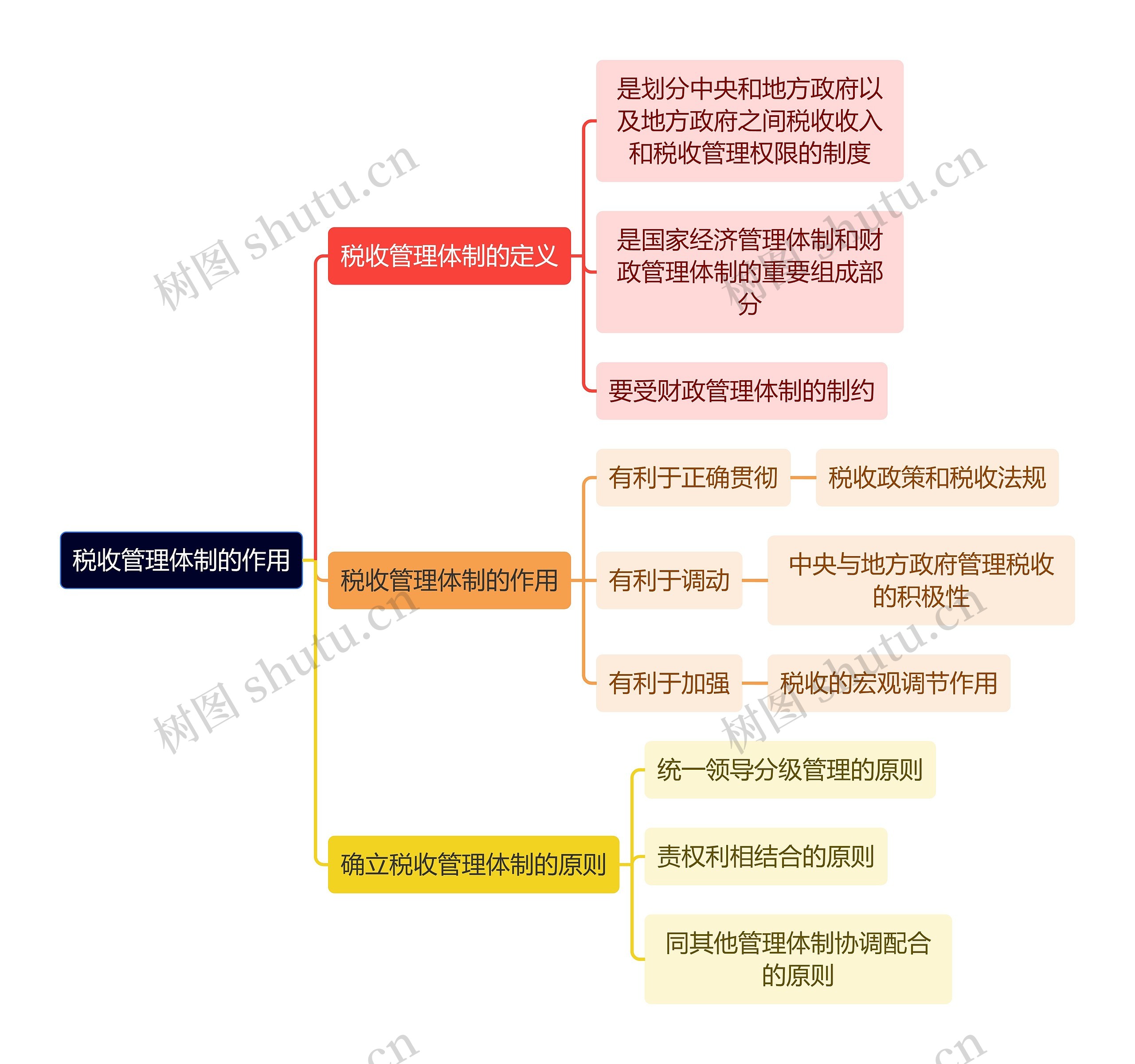 法学知识税收管理体制的作用思维导图