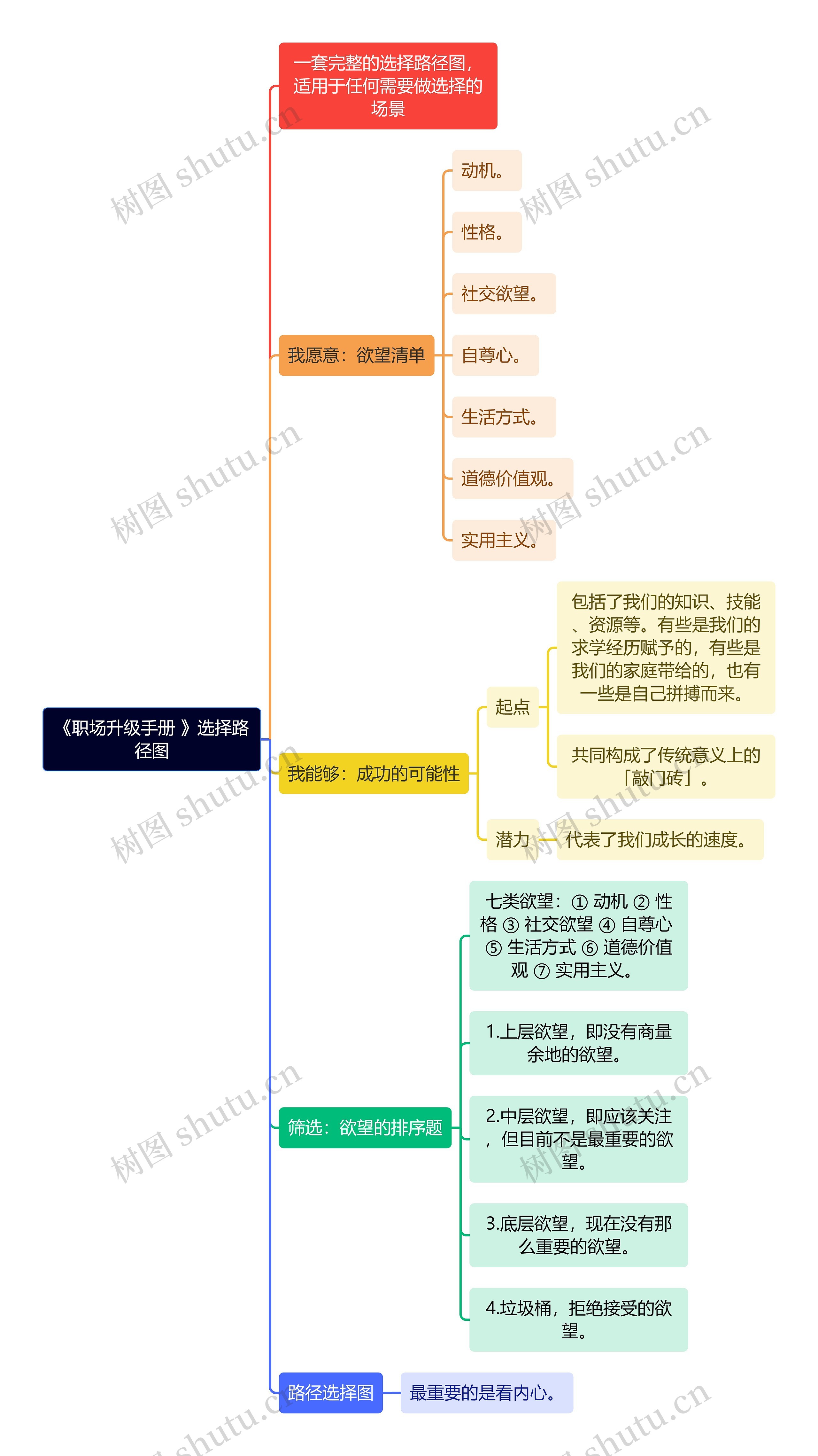 《职场升级手册 》选择路径图