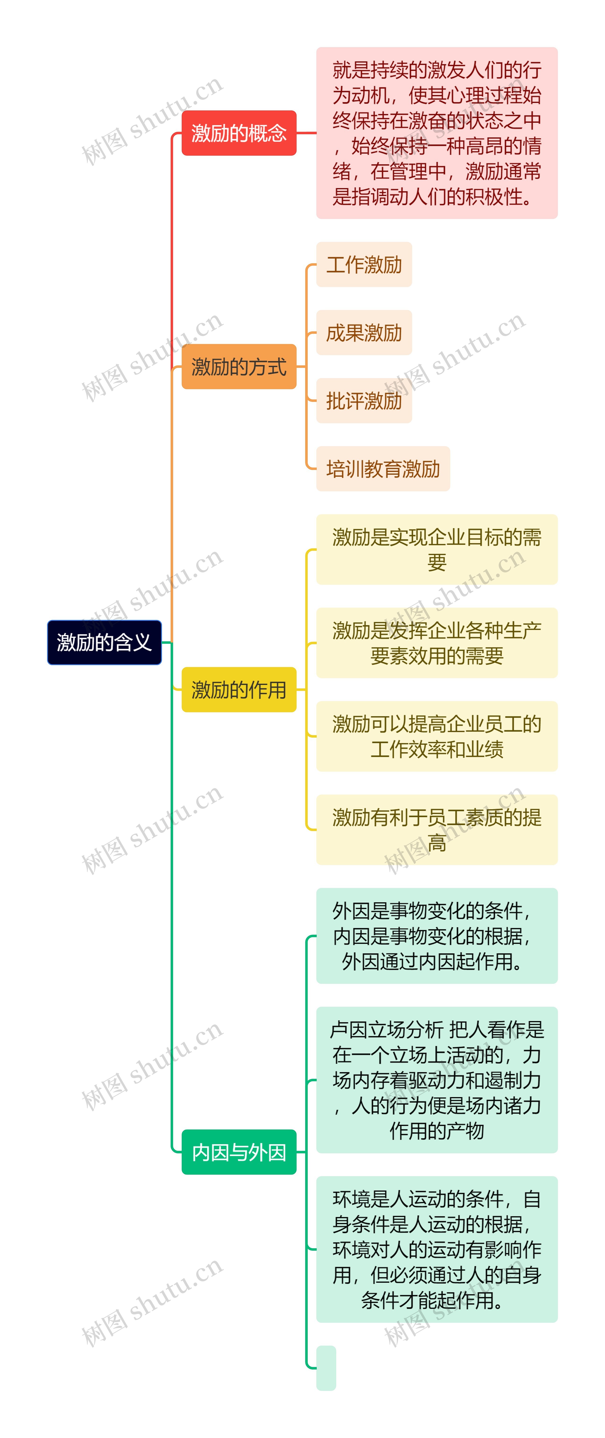 人力资源管理学知识激励的含义思维导图