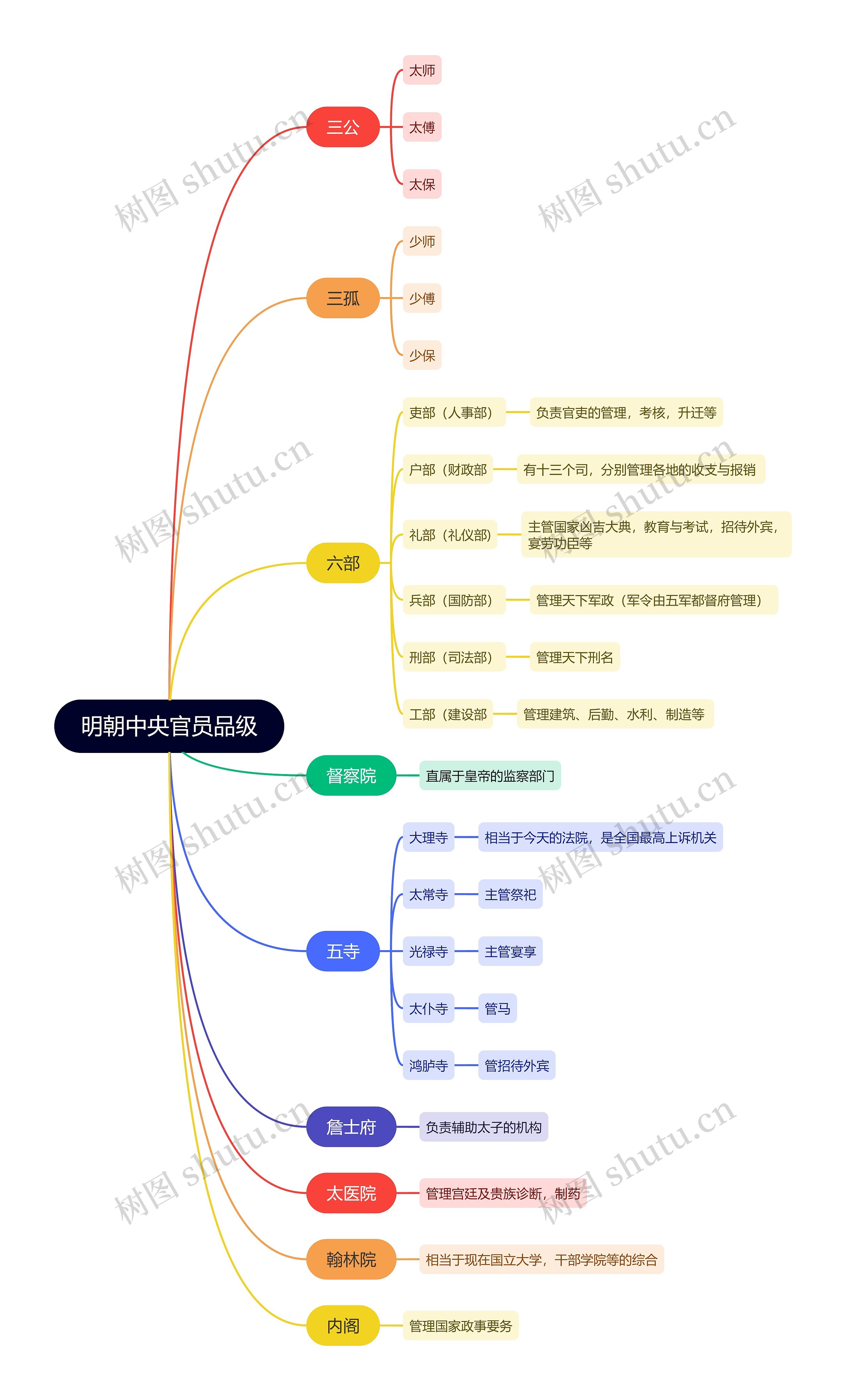 《明朝中央官员品级》思维导图