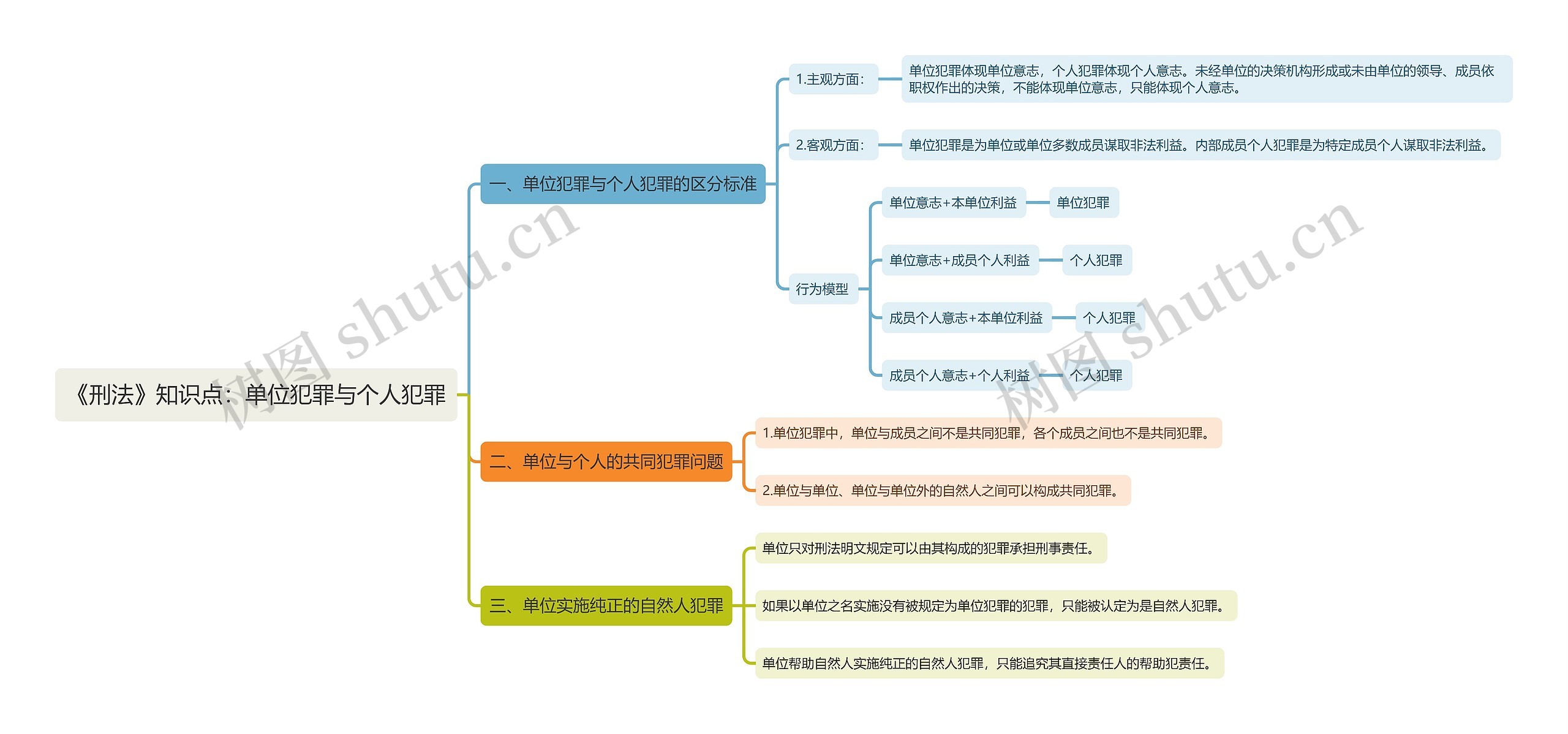 《刑法》知识点：单位犯罪与个人犯罪思维导图