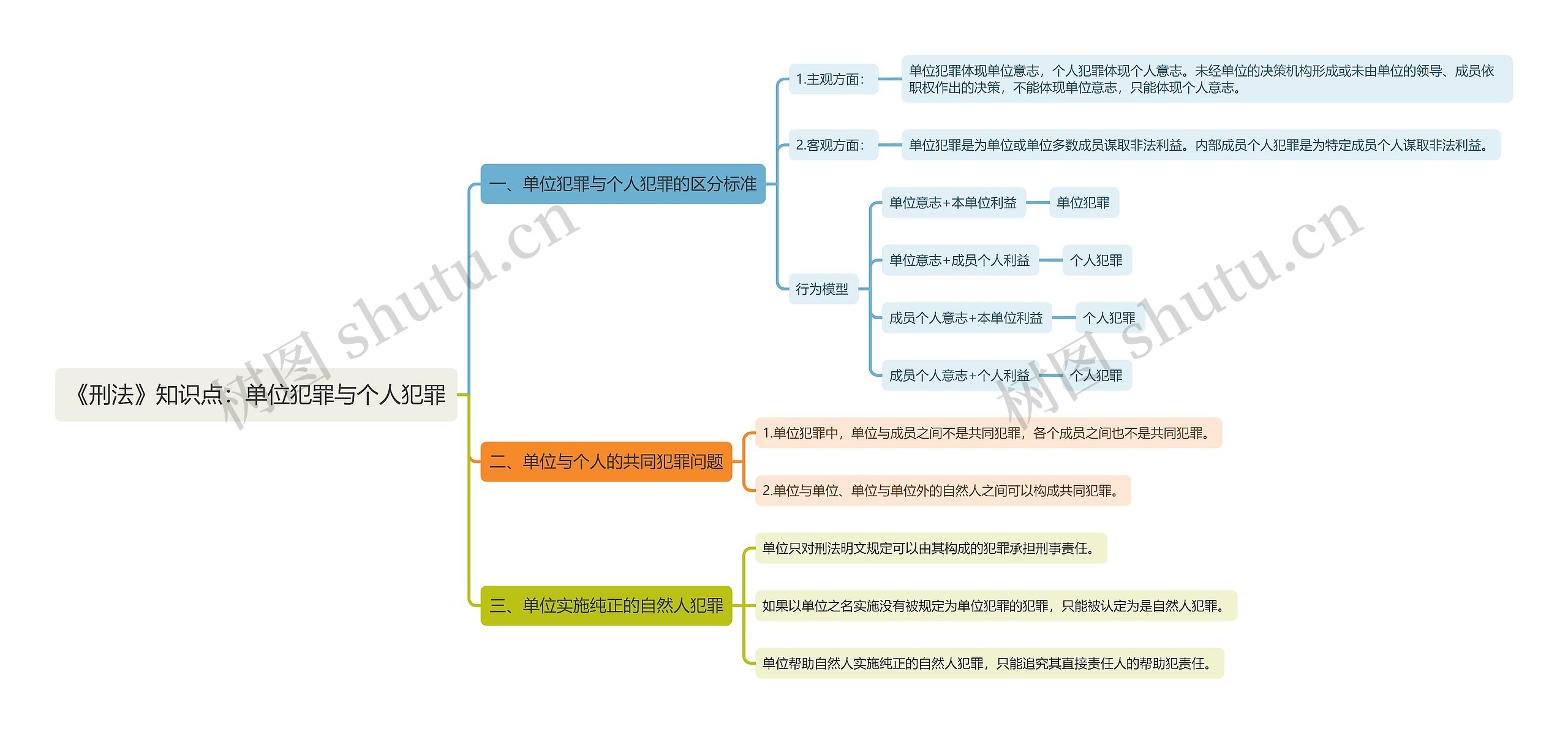 《刑法》知识点:单位犯罪与个人犯罪思维导图高清图 《刑法》知识点:单位犯罪与个人犯罪思维导图