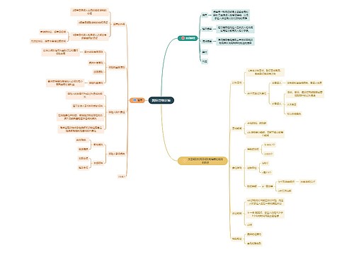 国际货物运输思维导图