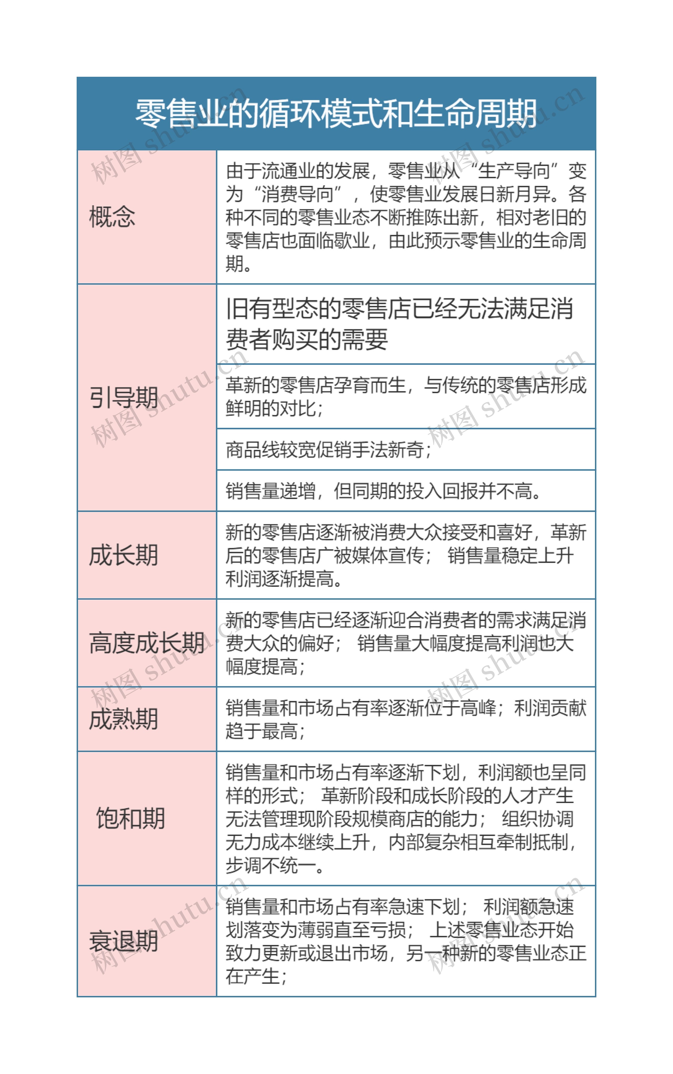 零售专业   零售业的循环模式和生命周期思维导图