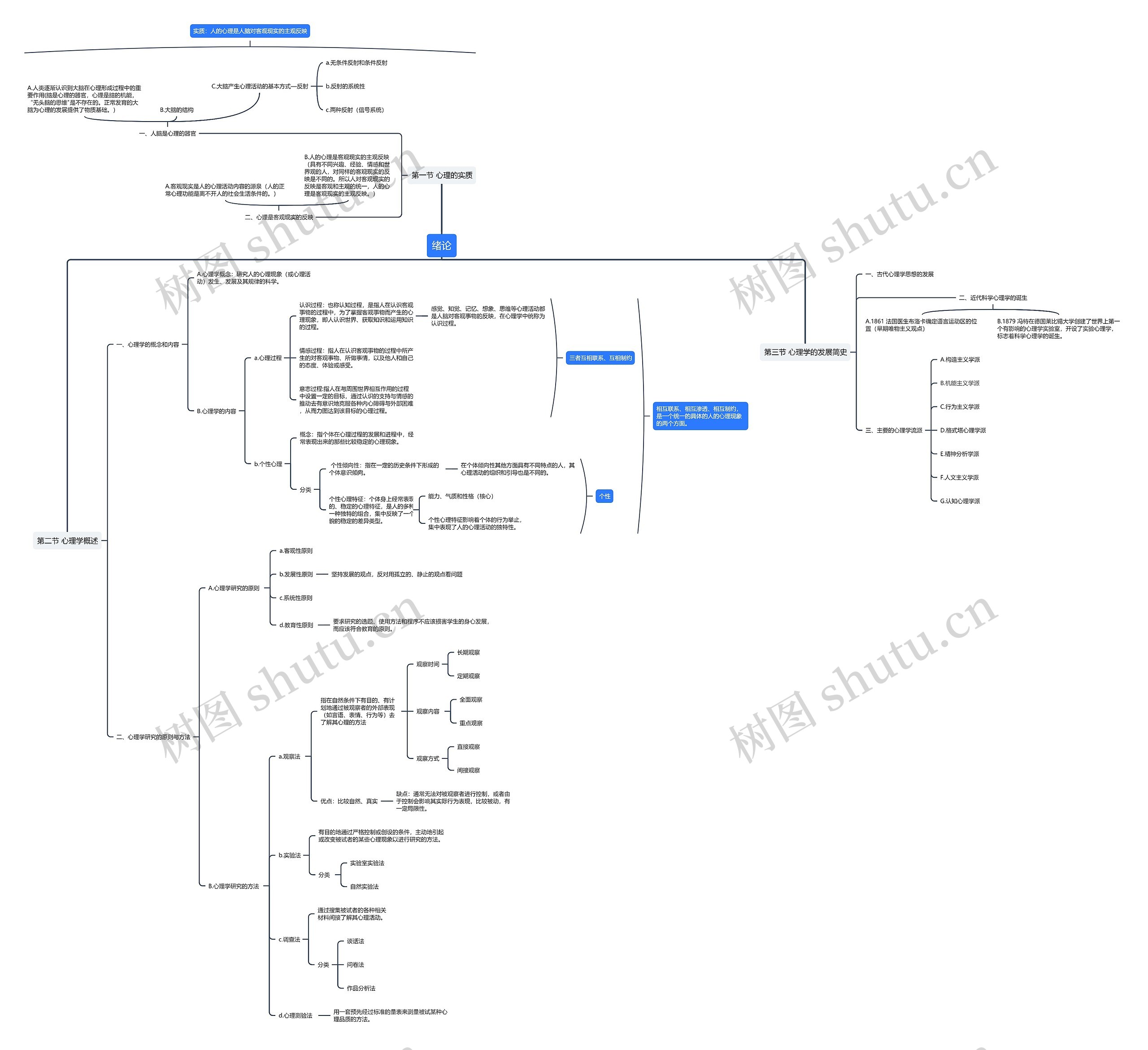 普通心理学 绪论思维导图