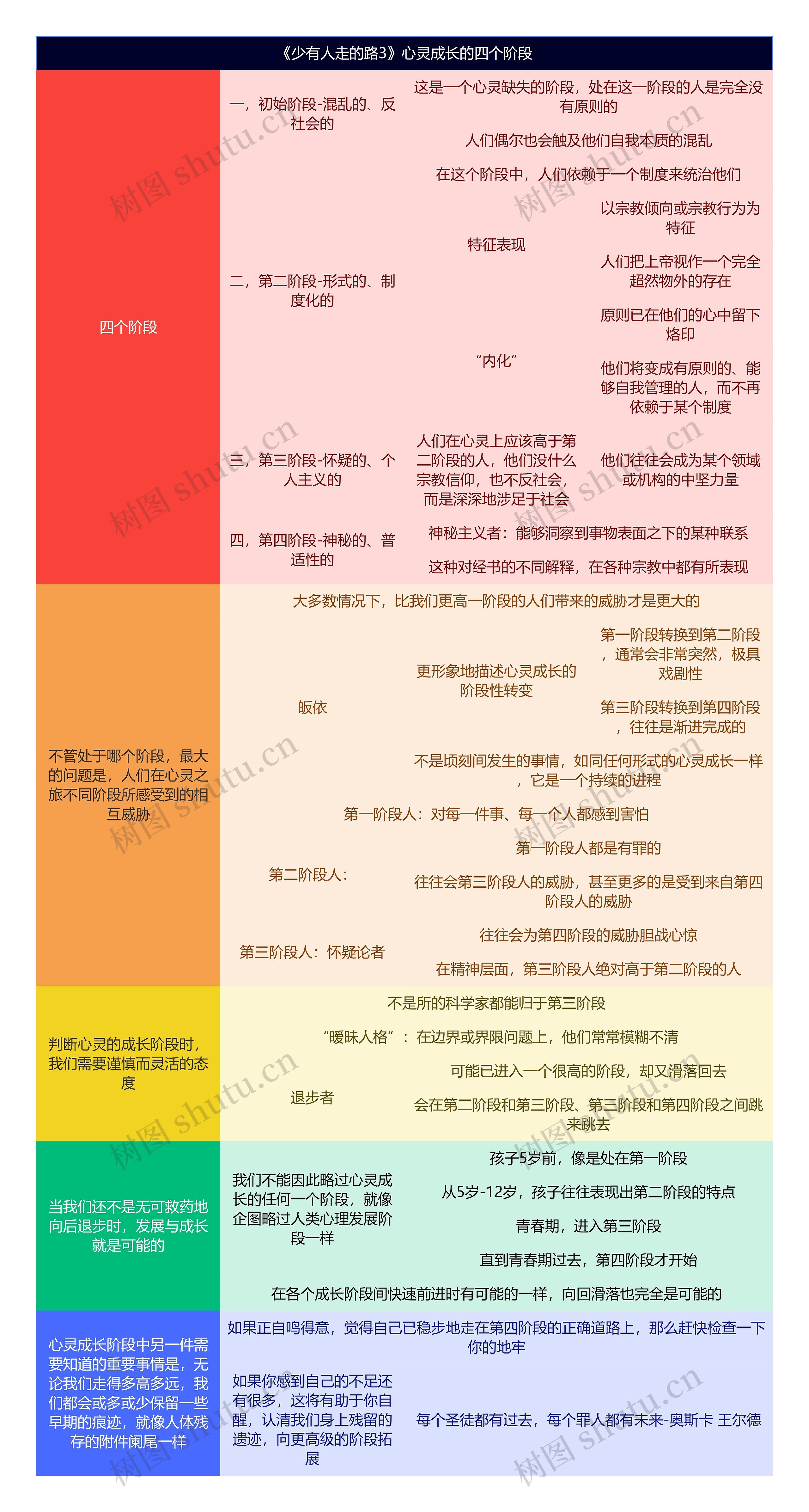 《少有人走的路3》心灵成长的四个阶段