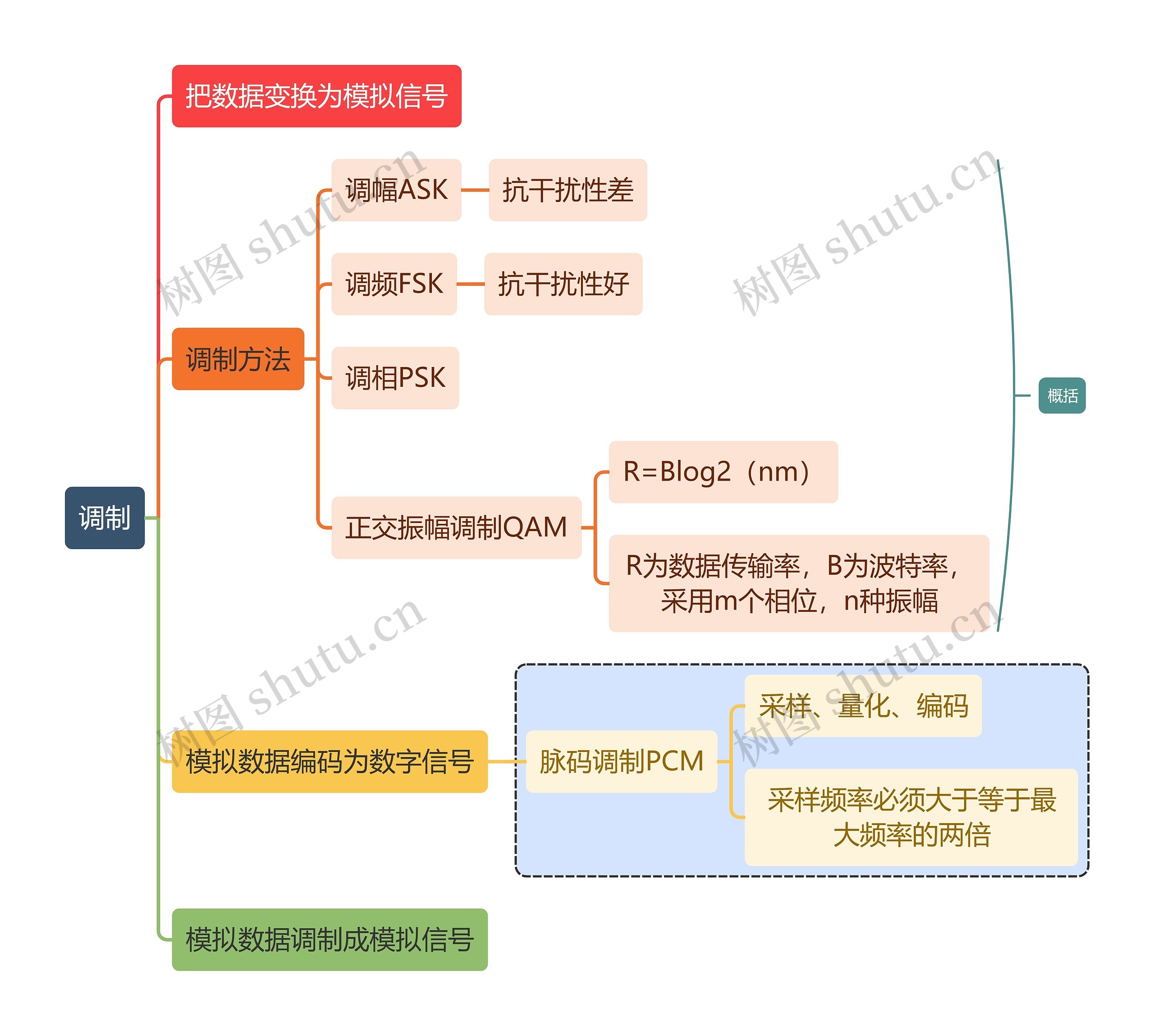 计算机知识调制思维导图