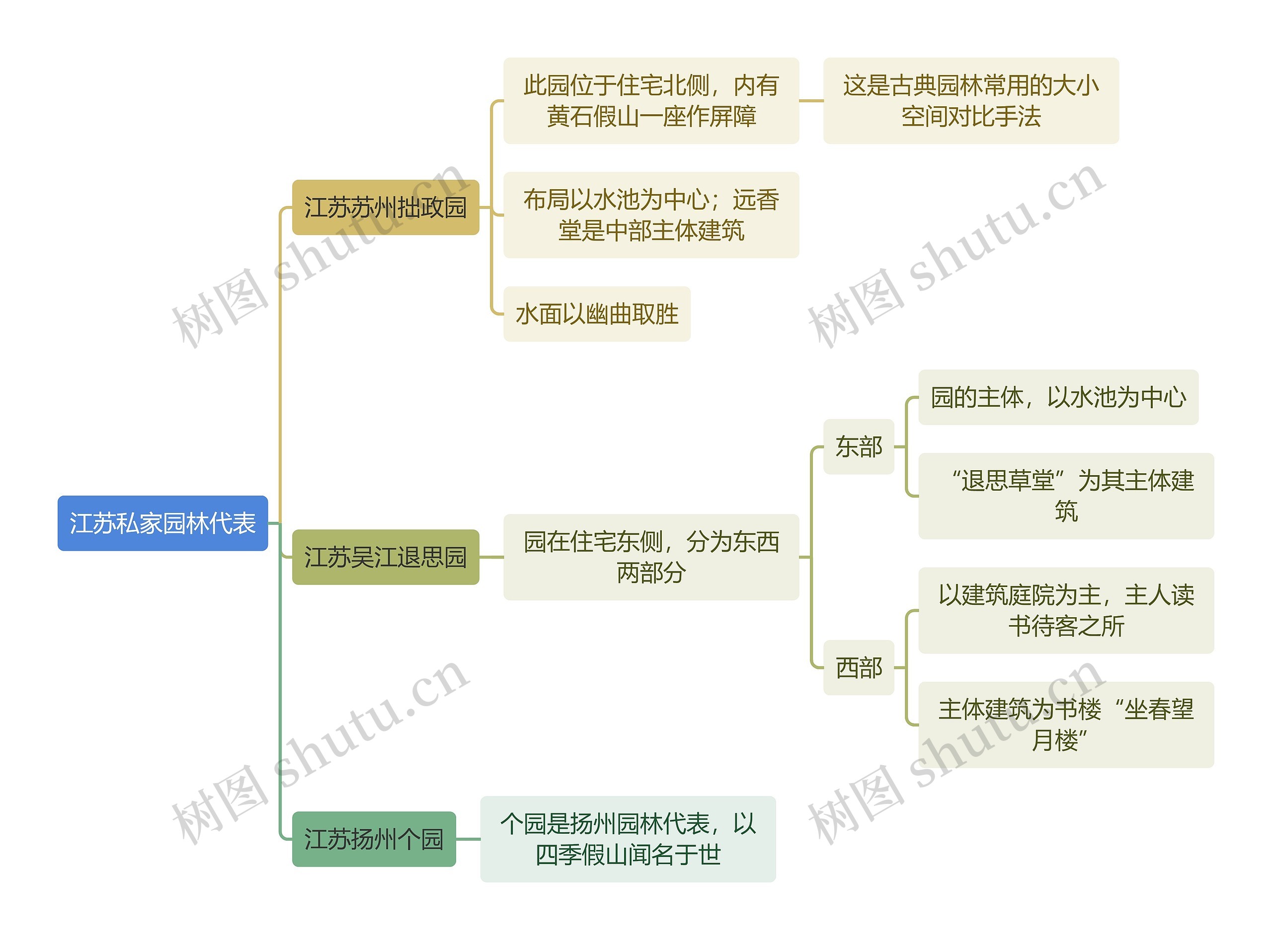 建筑工程学江苏私家园林代表思维导图