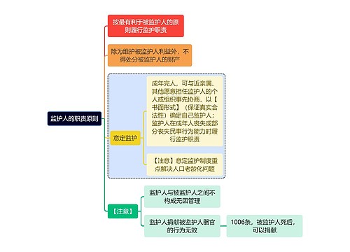 法学知识监护人的职责原则思维导图