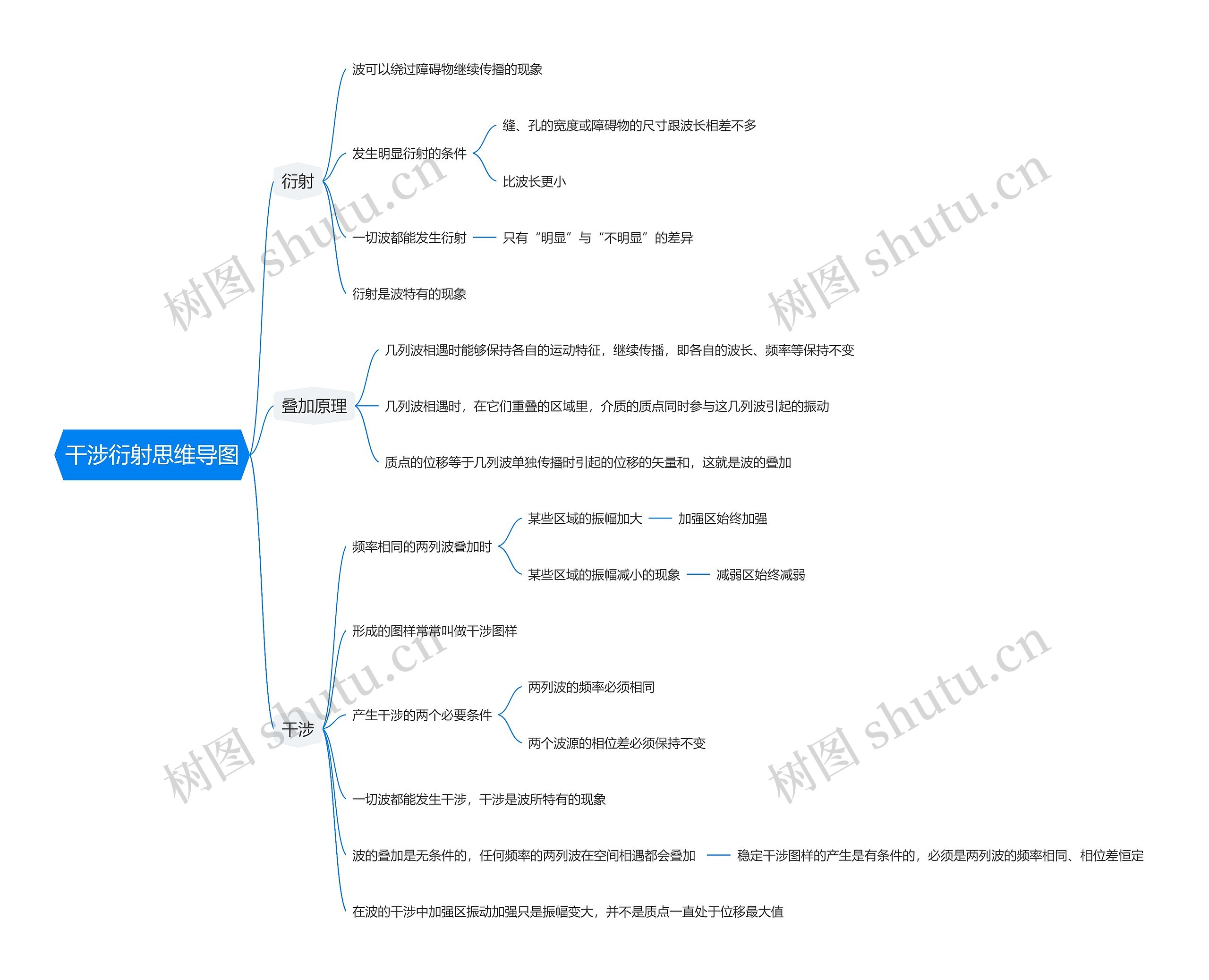干涉衍射思维导图
