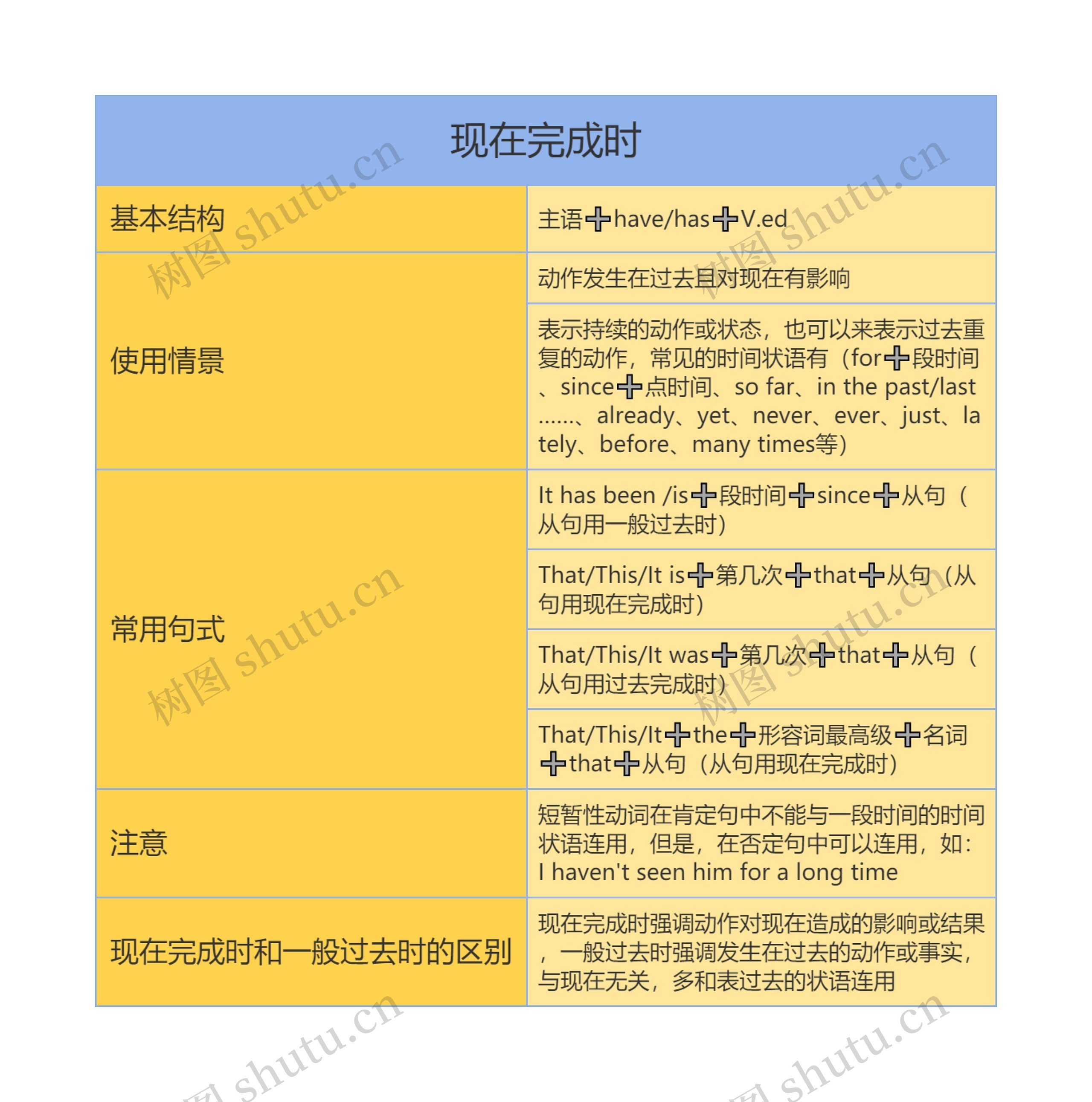 高中英语现在完成时思维导图