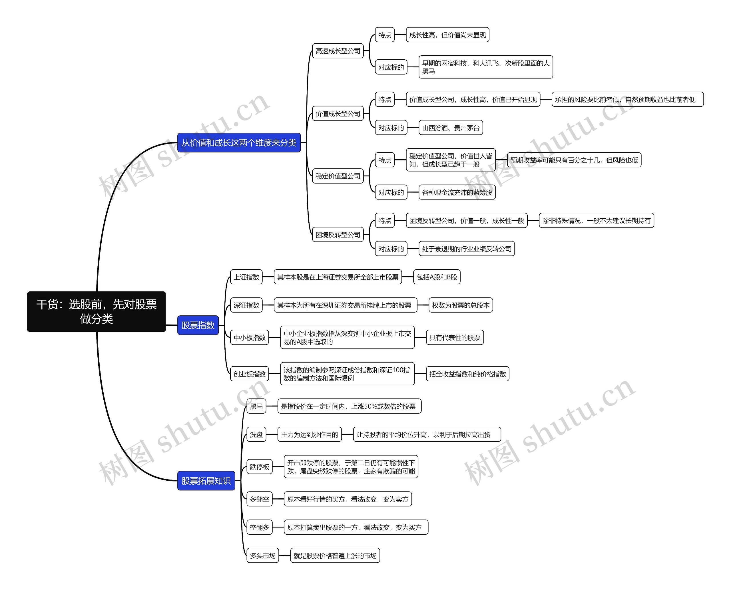 干货：选股前，先对股票做分类思维导图