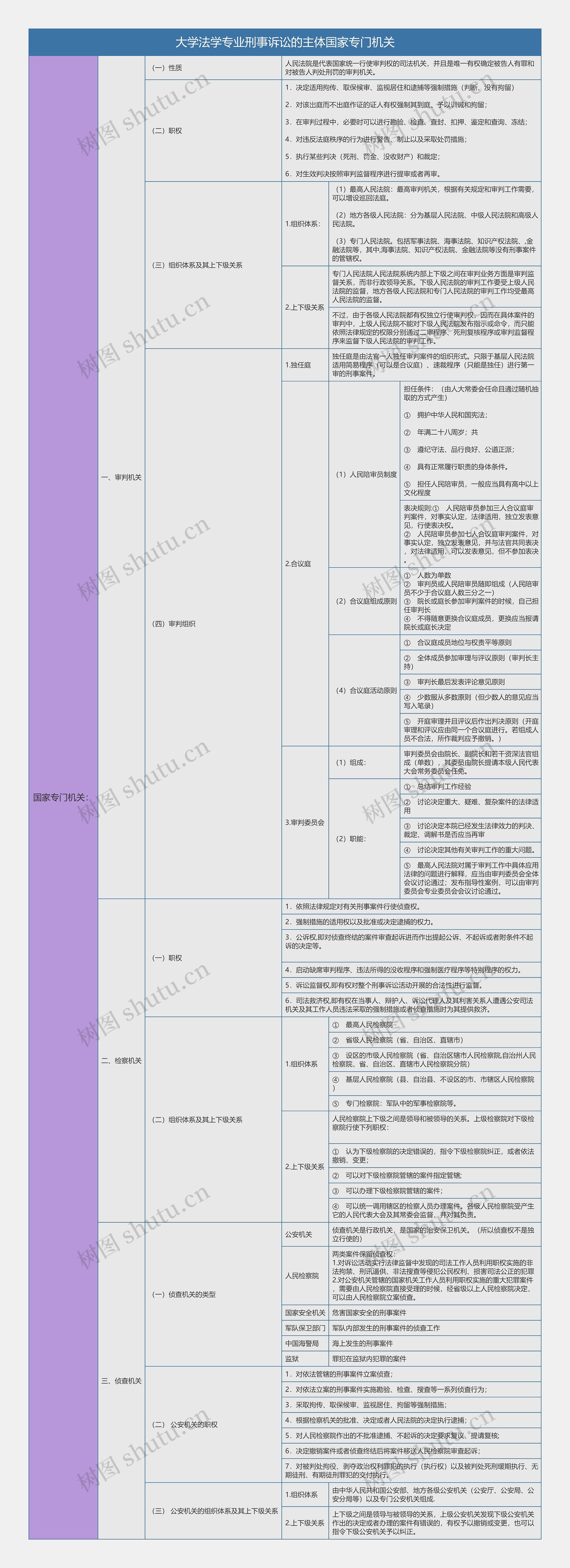 大学法学刑事诉讼法刑事诉讼的主体国家专门机关树形表格思维导图