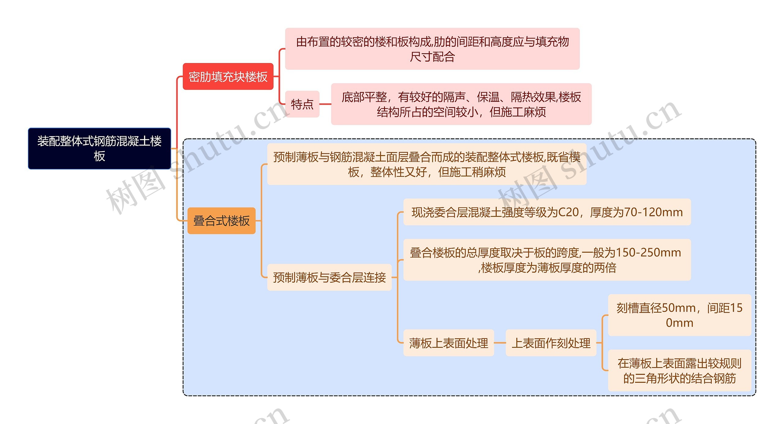 建筑学装配整体式钢筋混凝土楼板思维导图