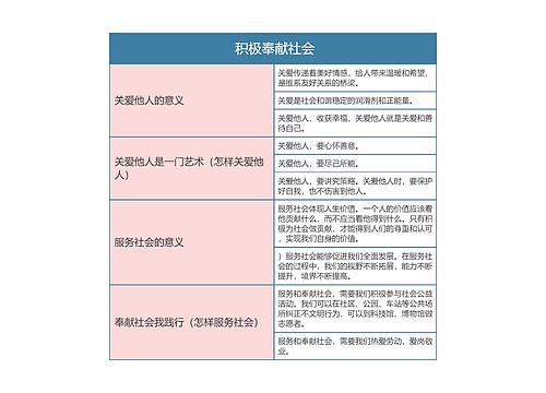  八年级政治上册积极奉献社会思维导图