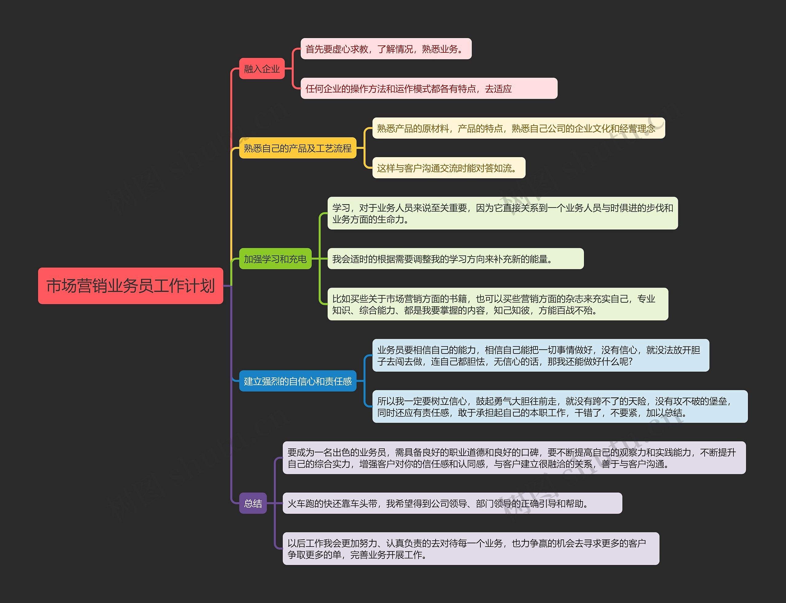 市场营销业务员工作计划思维导图