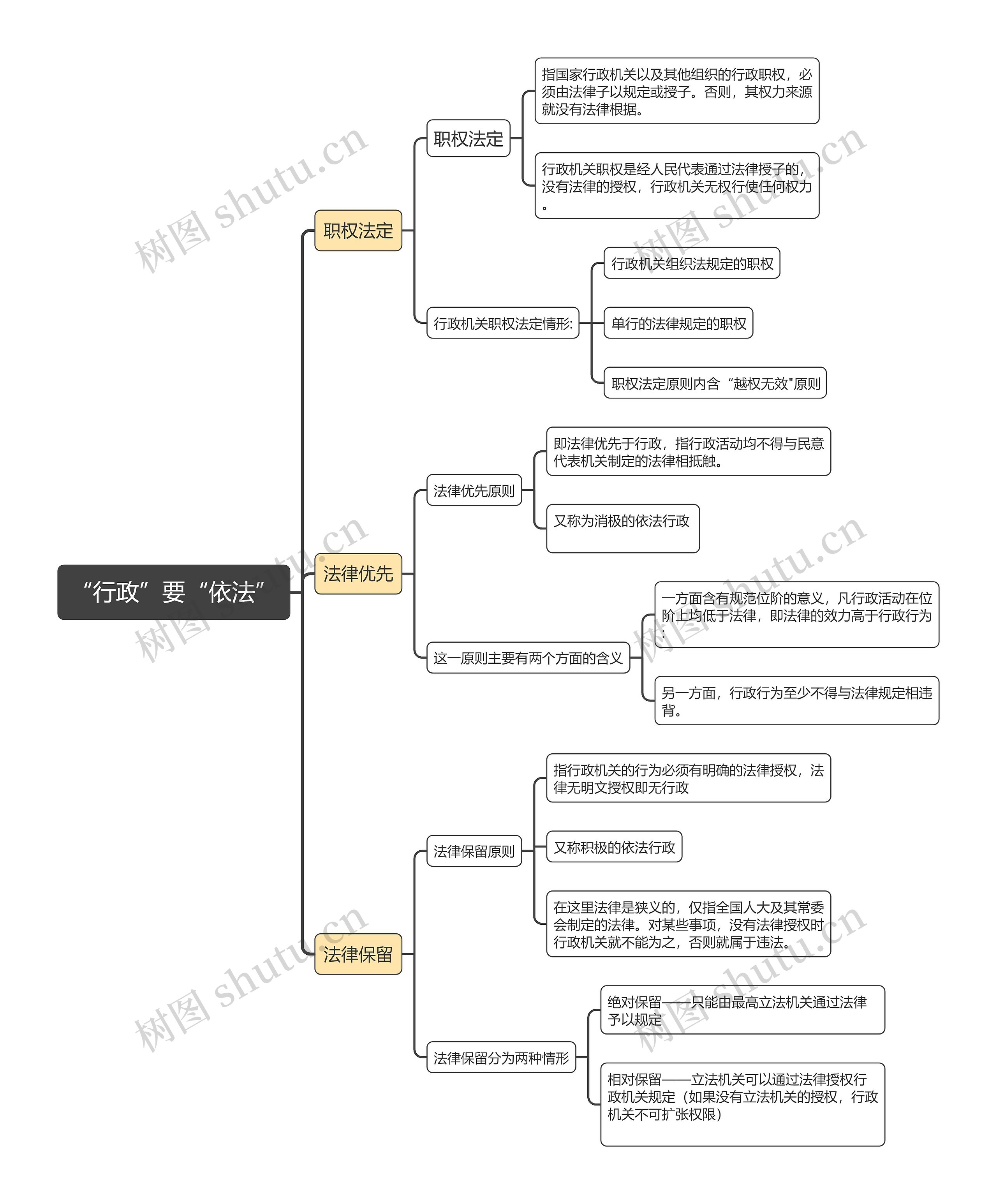 “行政”要“依法”的思维导图