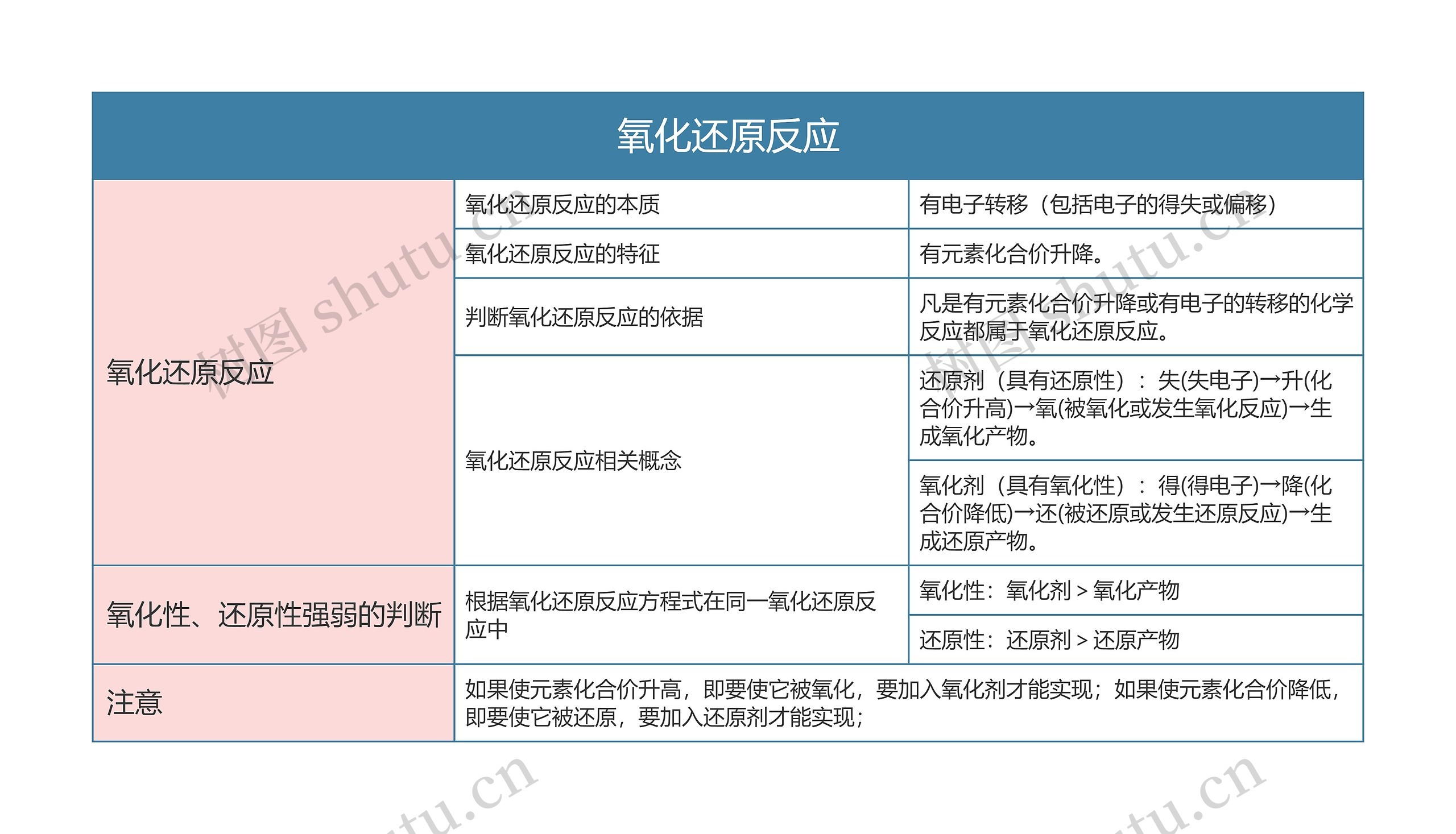 高中化学必修一氧化还原反应思维导图