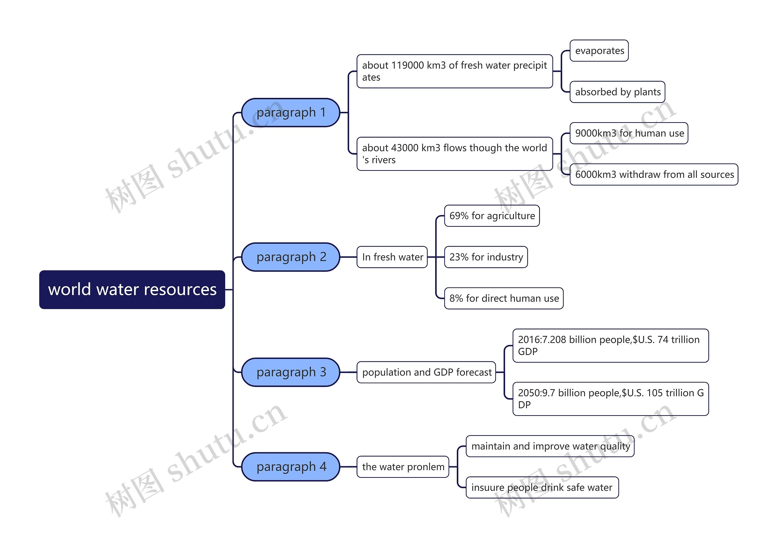 world water resources