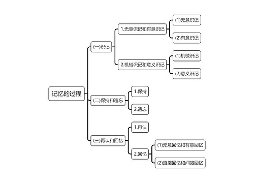 心理学知识记忆的过程思维导图