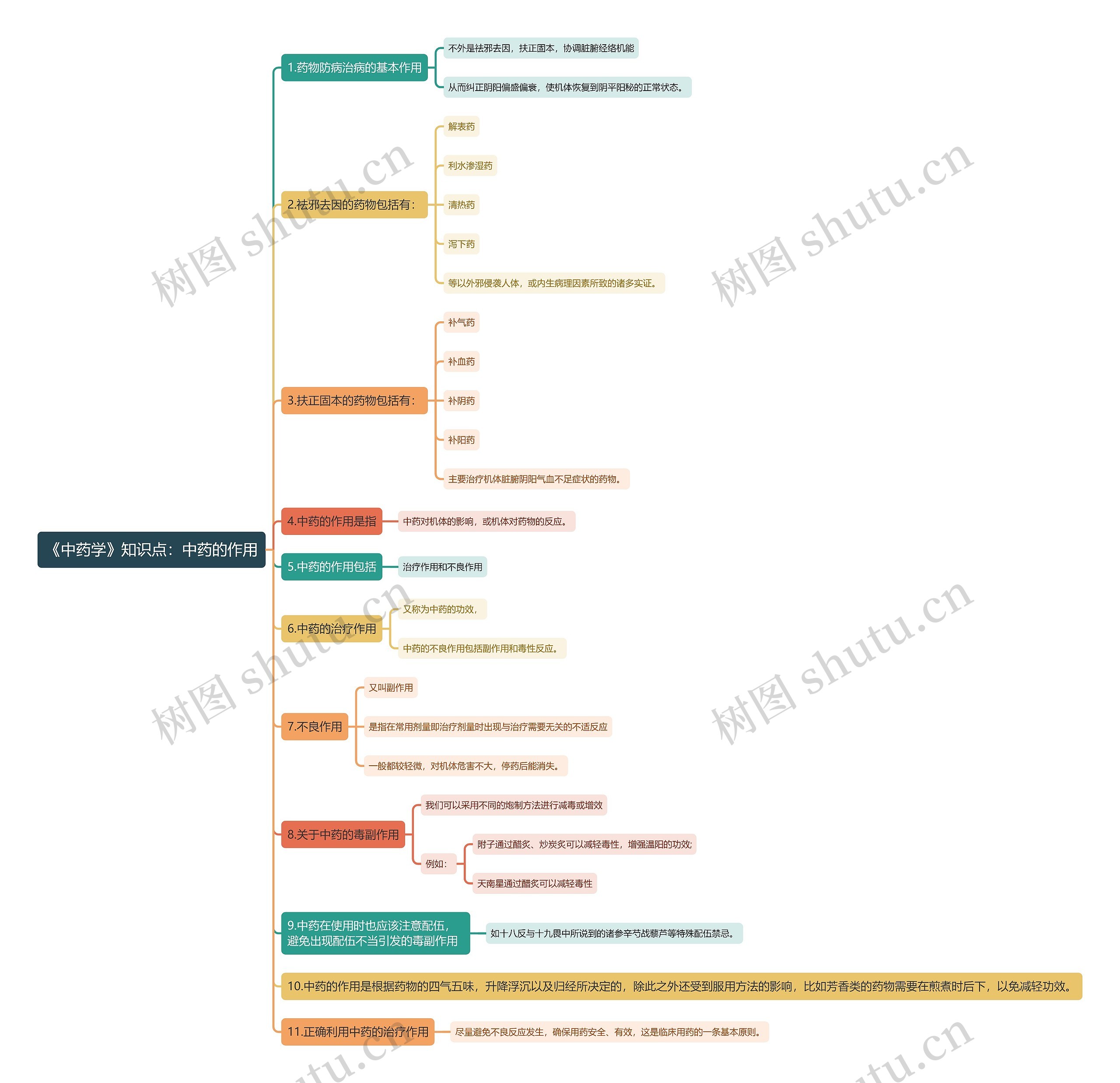 《中药学》知识点：中药的作用思维导图