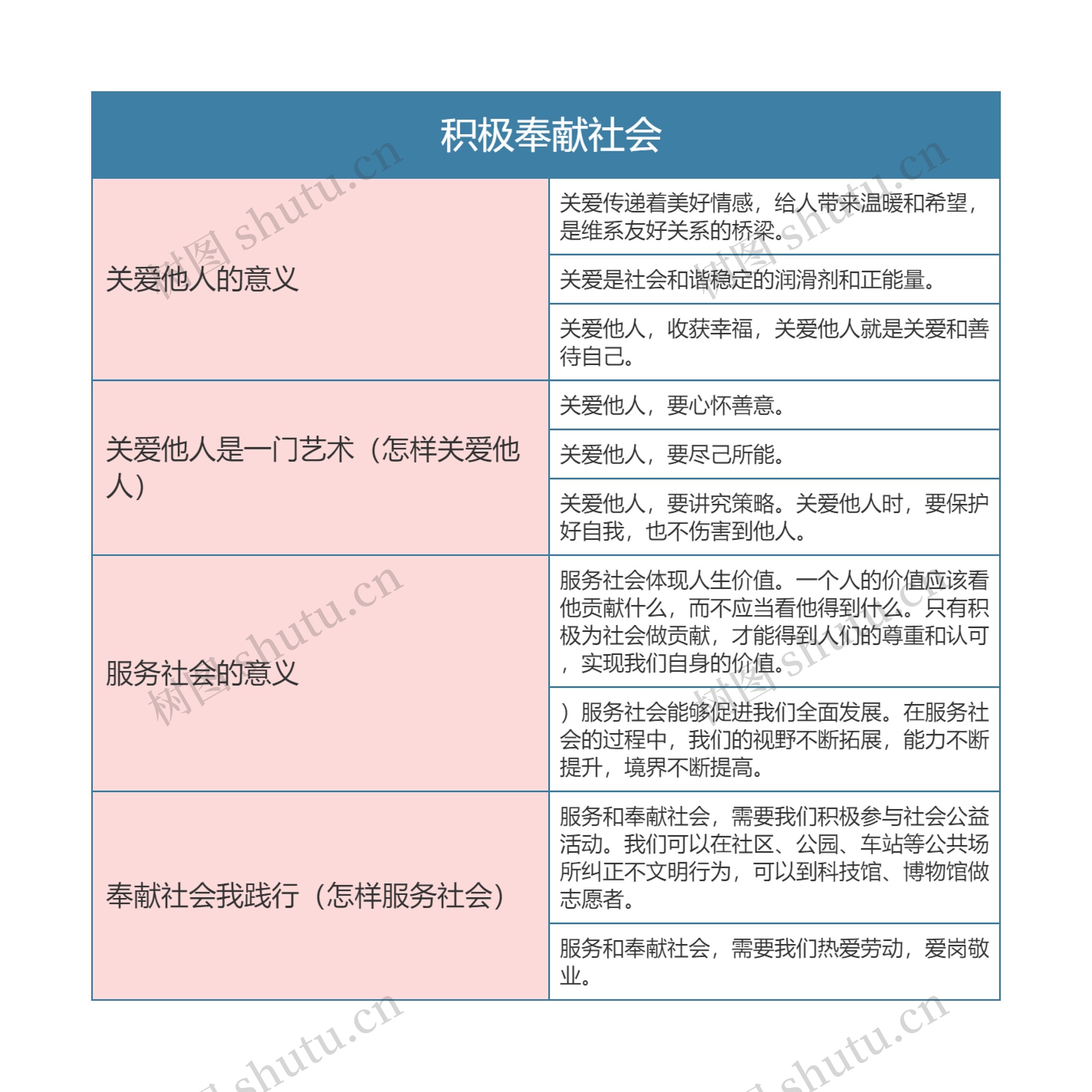  八年级政治上册积极奉献社会思维导图