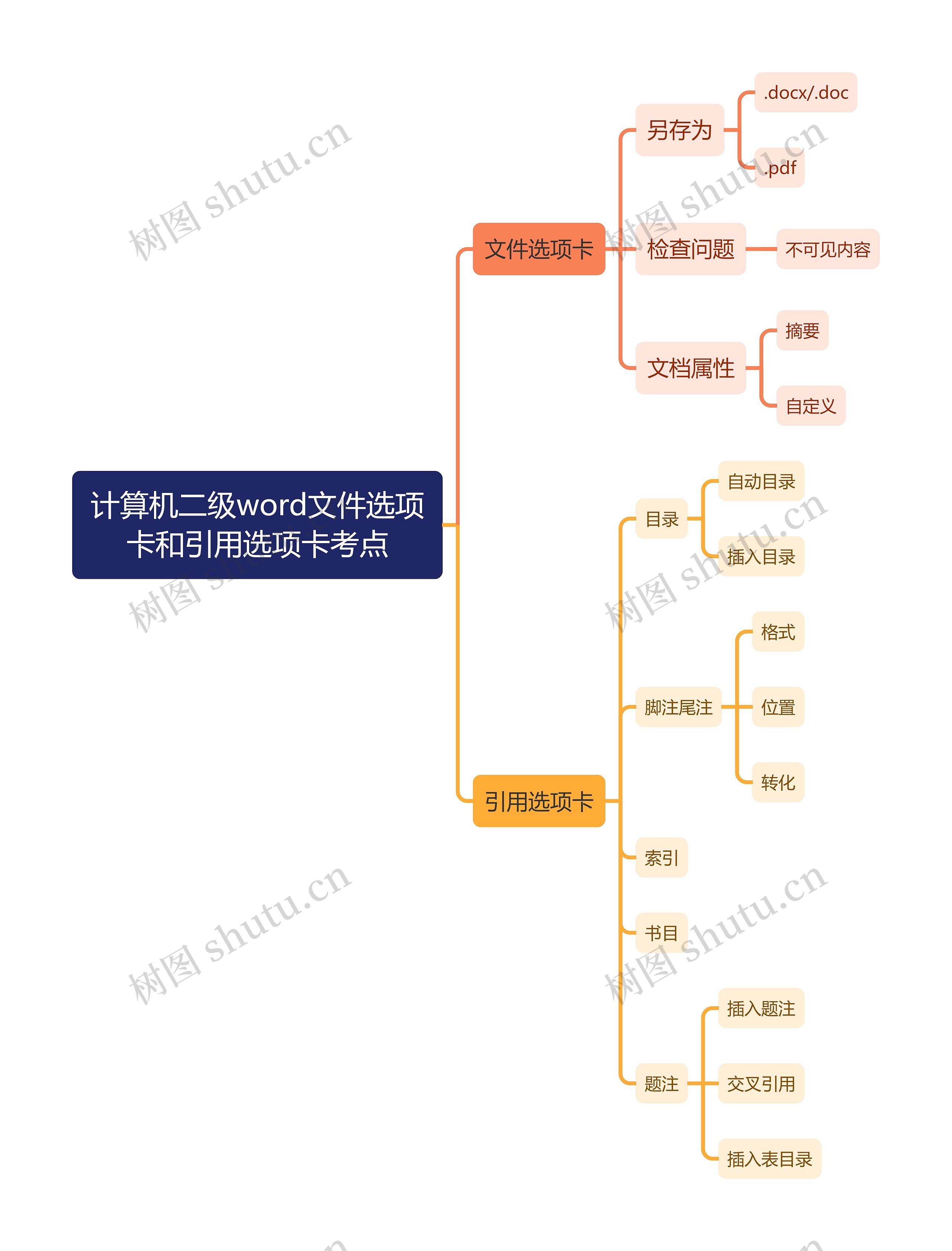 计算机二级word文件选项卡考点和引用选项卡考点思维导图