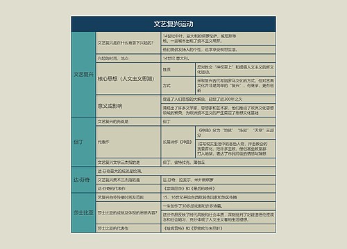 九年级历史上册文艺复兴运动思维导图