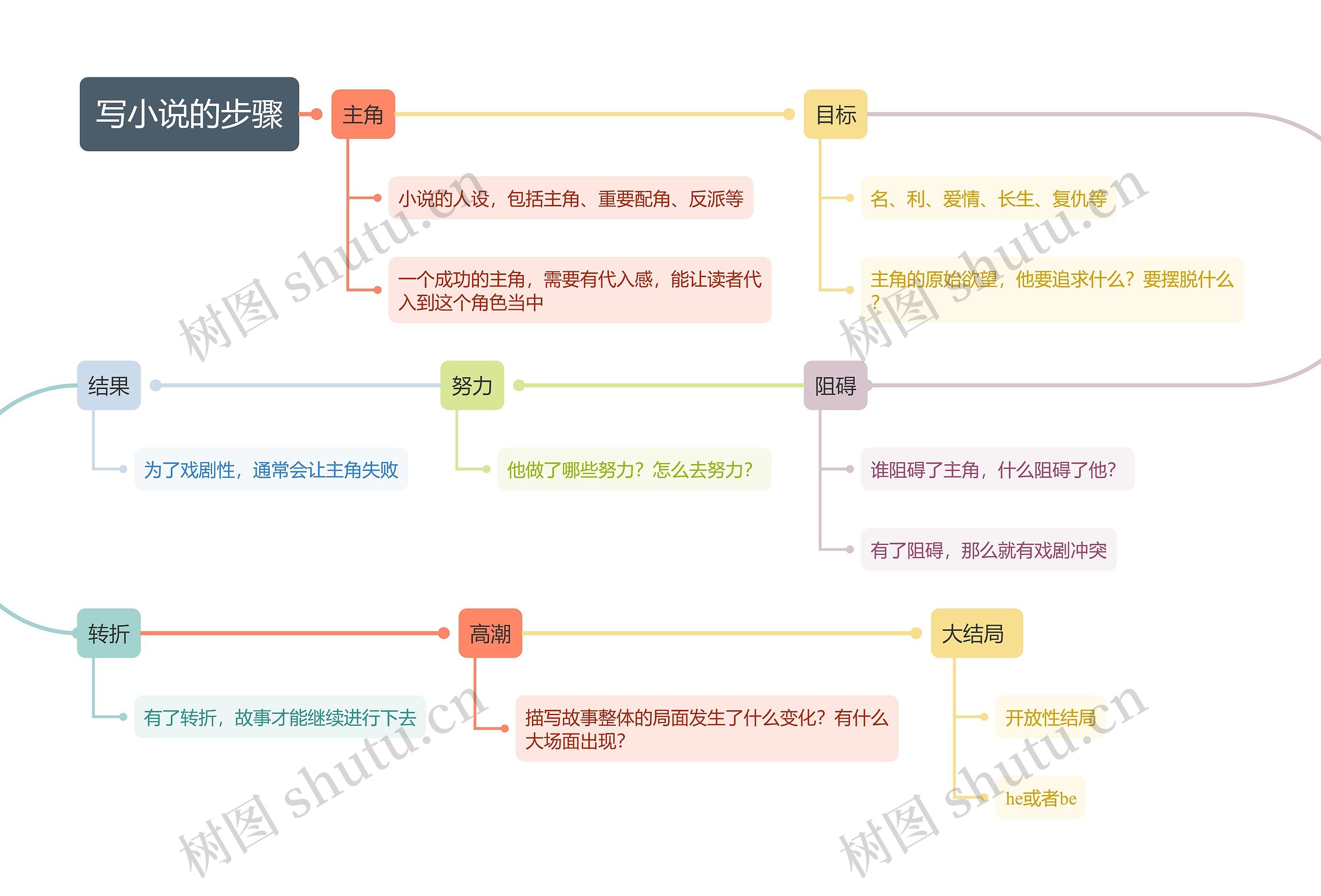 写小说的步骤思维导图