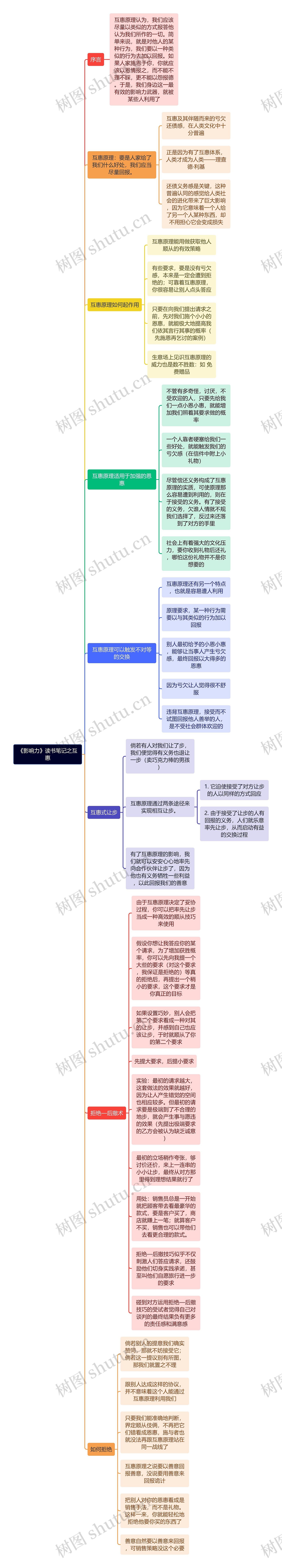 《影响力》读书笔记之互惠思维导图