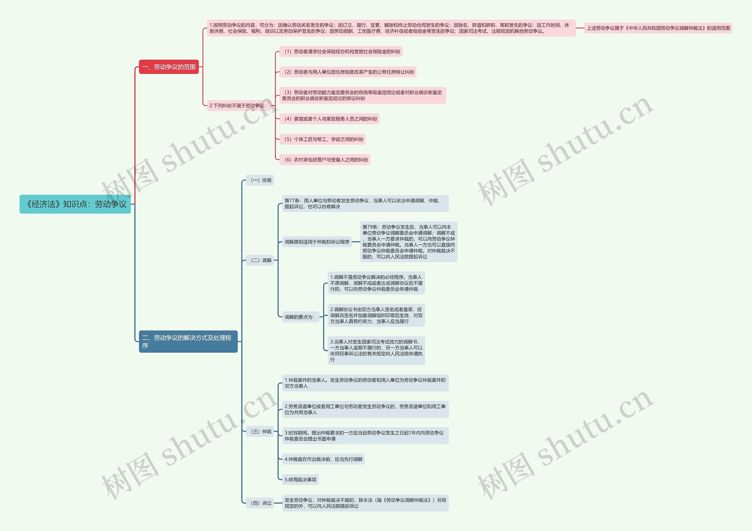 《经济法》知识点：劳动争议思维导图