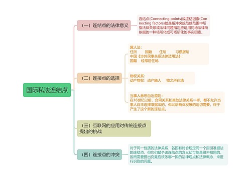 国际私法连结点思维导图