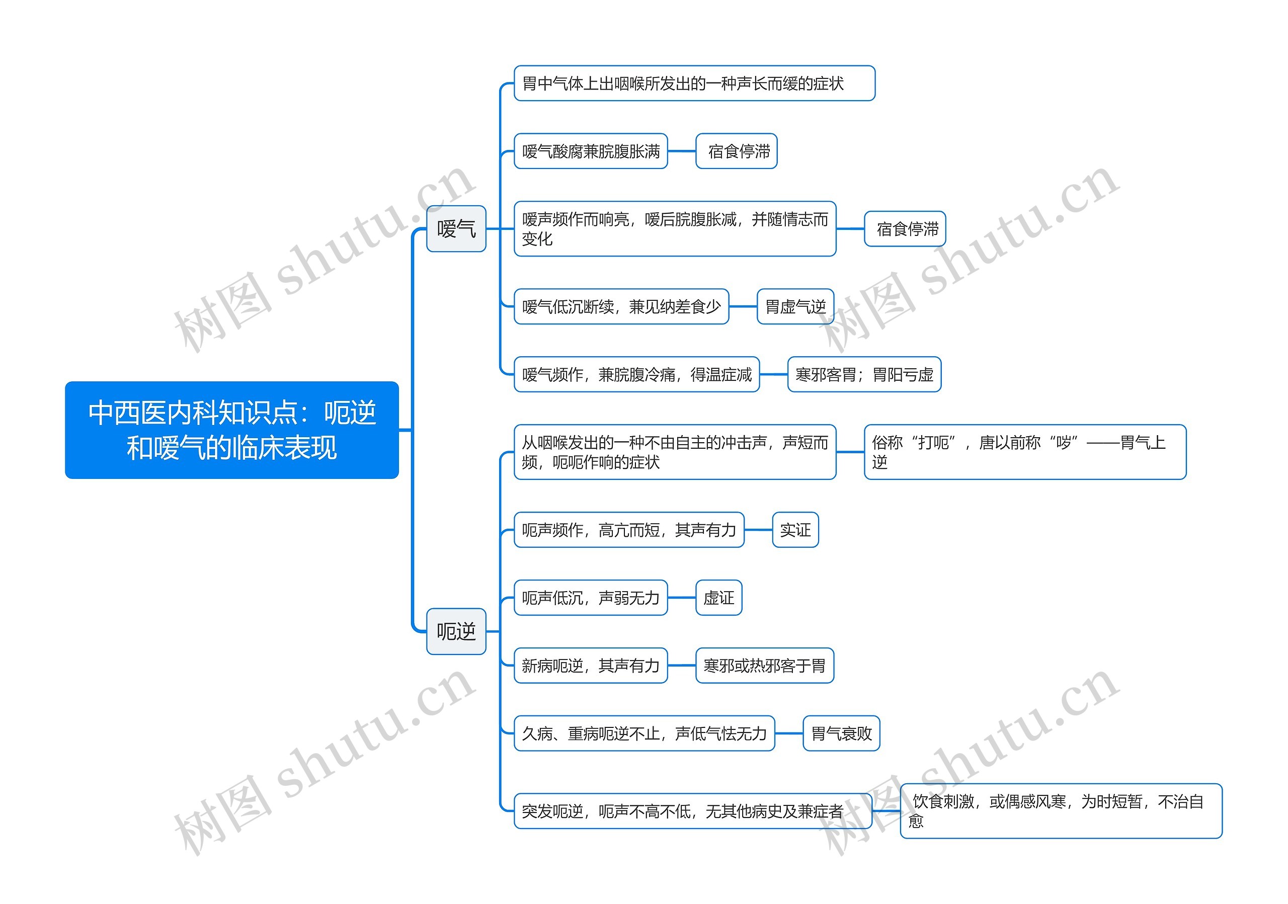 中西医内科知识点：呃逆和嗳气的临床表现思维导图